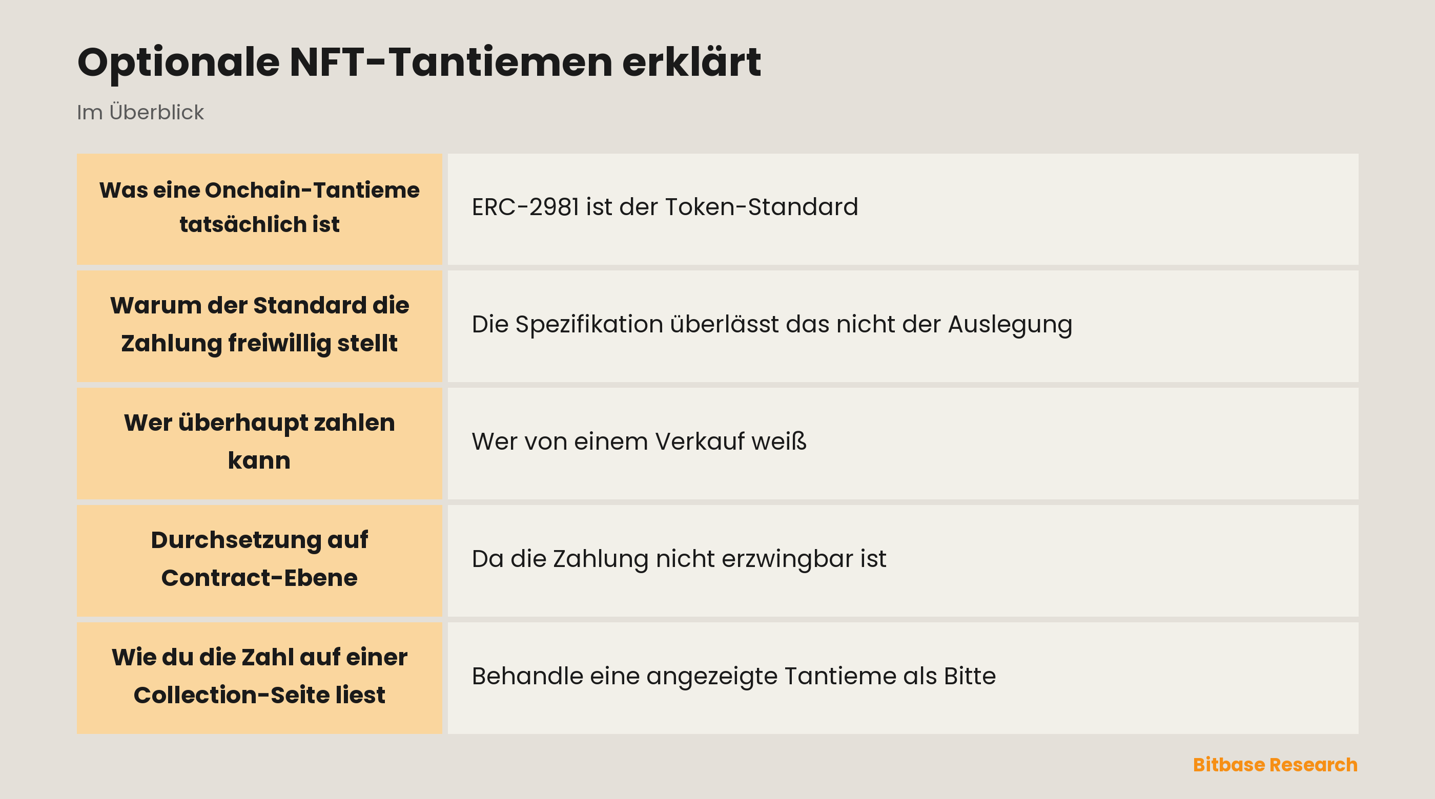 Optionale NFT-Tantiemen erklärt: die wichtigsten Punkte auf einen Blick