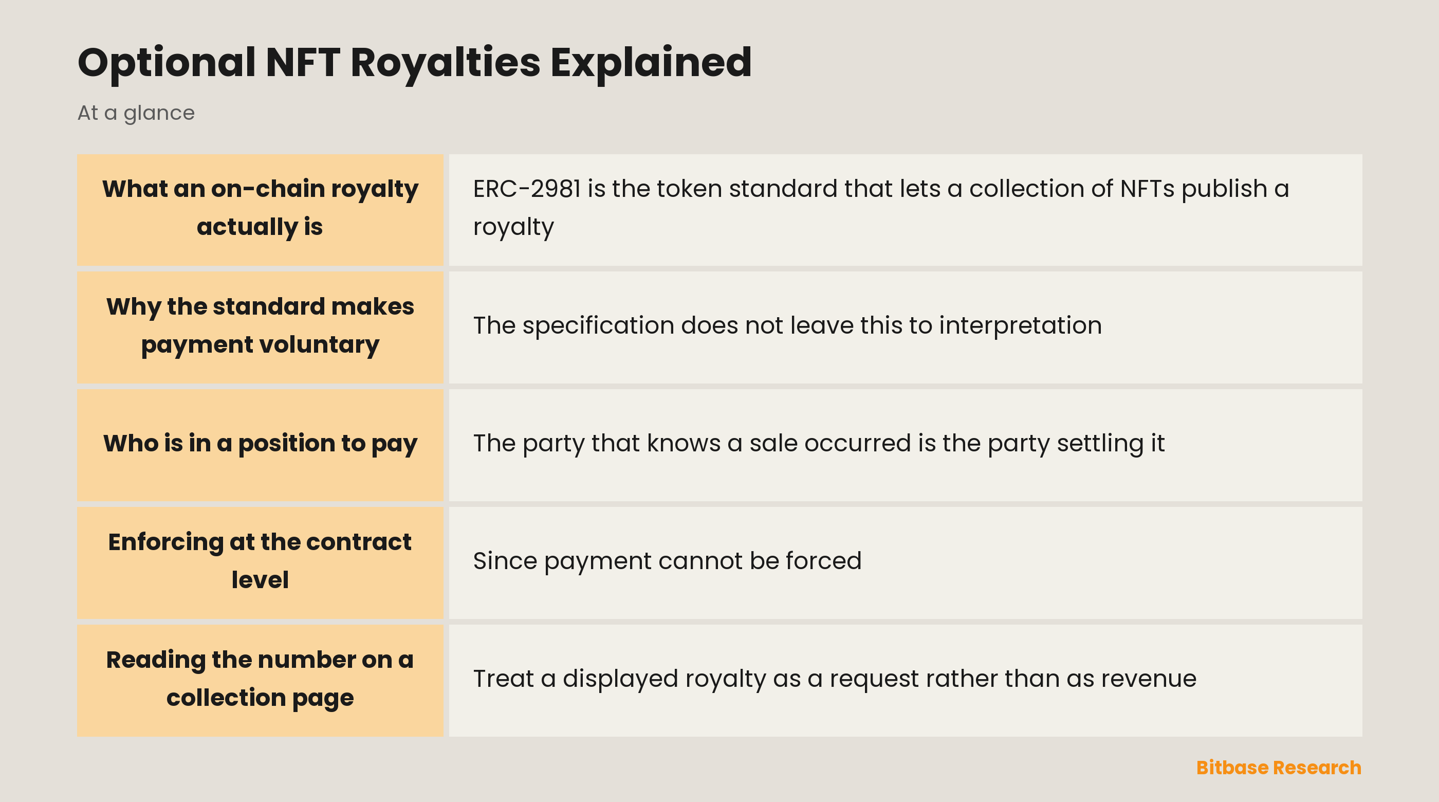 Optional NFT Royalties Explained: key points at a glance