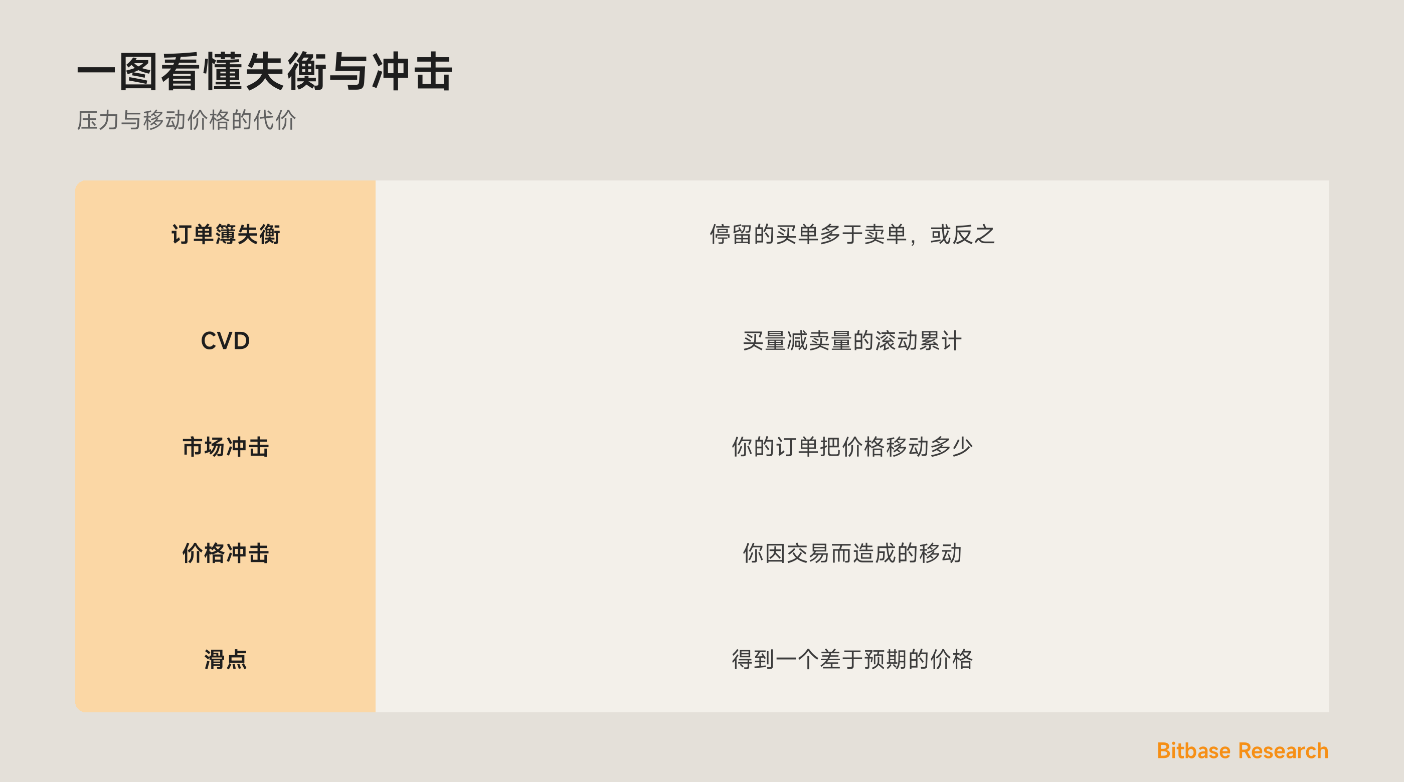一图看懂失衡与冲击：订单簿失衡、CVD、市场冲击，以及滑点。