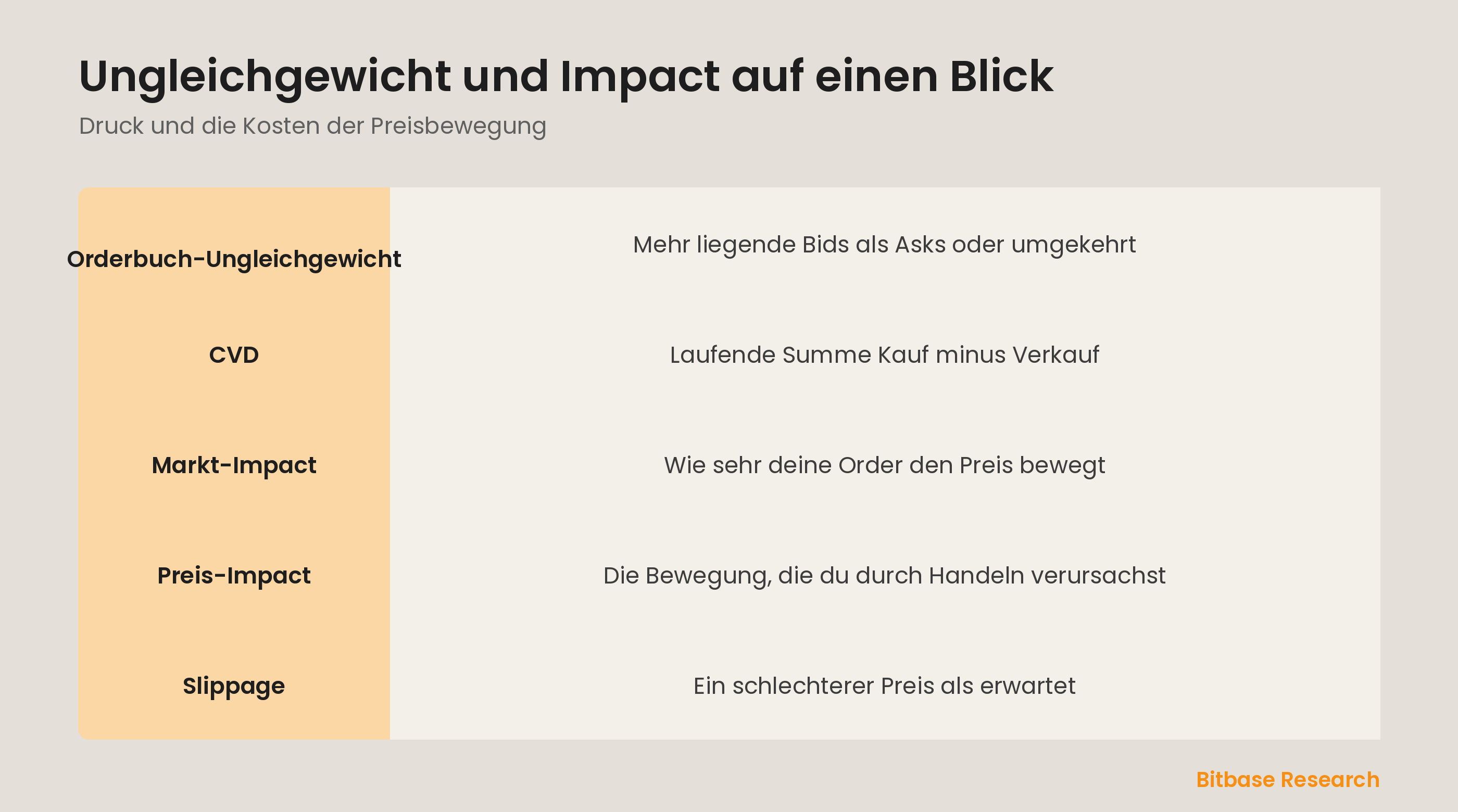 Ungleichgewicht und Impact auf einen Blick: Orderbuch-Ungleichgewicht, CVD, Markt-Impact und Slippage.