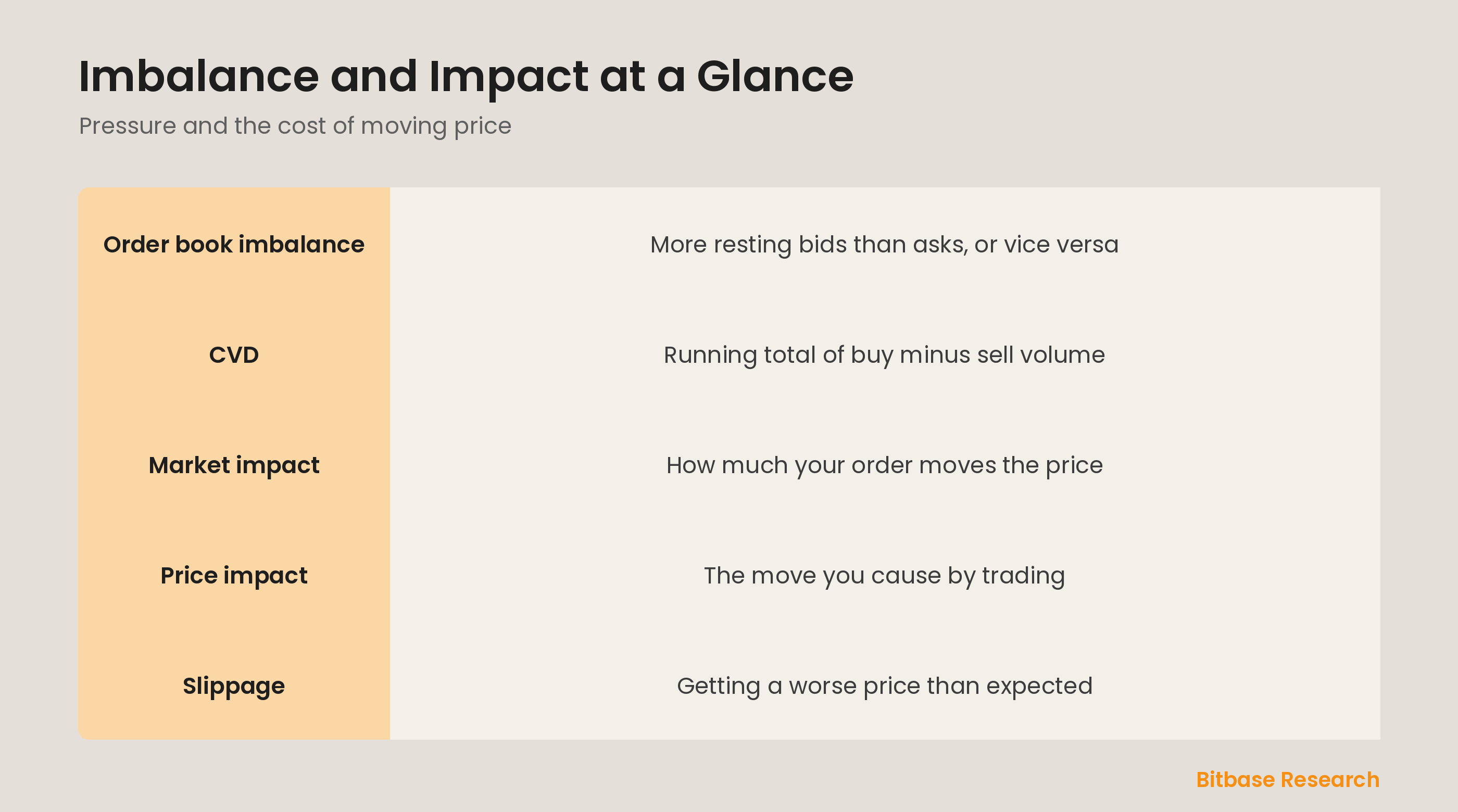Imbalance and impact at a glance: order book imbalance, CVD, market impact, and slippage.
