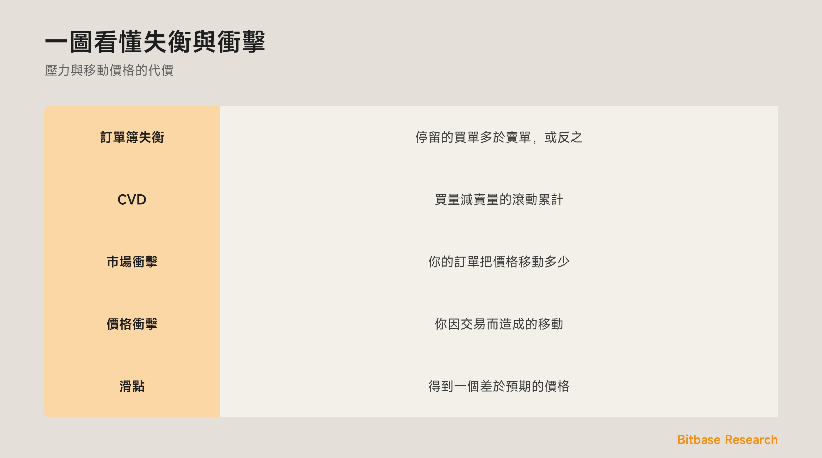 一圖看懂失衡與衝擊：訂單簿失衡、CVD、市場衝擊，以及滑點。