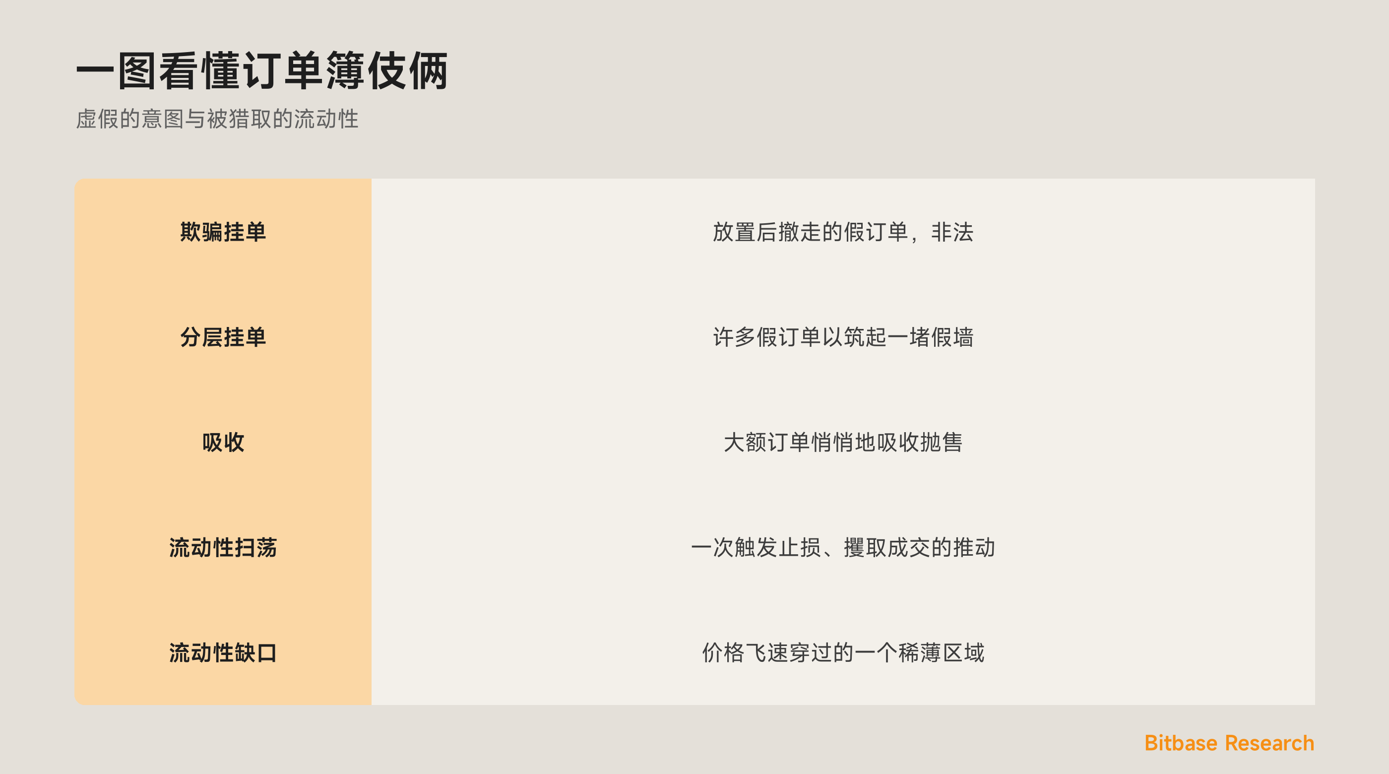 一图看懂订单簿操纵：欺骗挂单、分层、吸收，以及流动性扫荡。