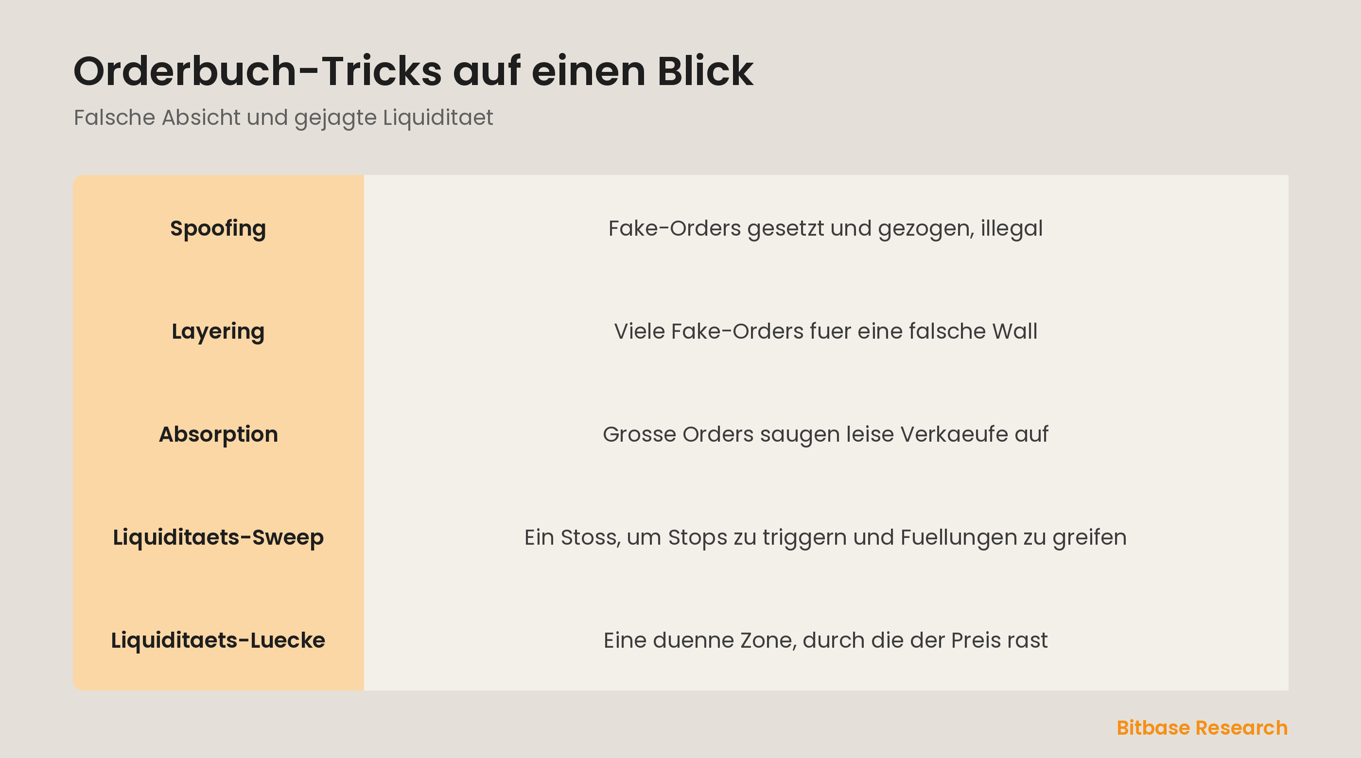 Orderbuch-Manipulation auf einen Blick: Spoofing, Layering, Absorption und Sweeps.