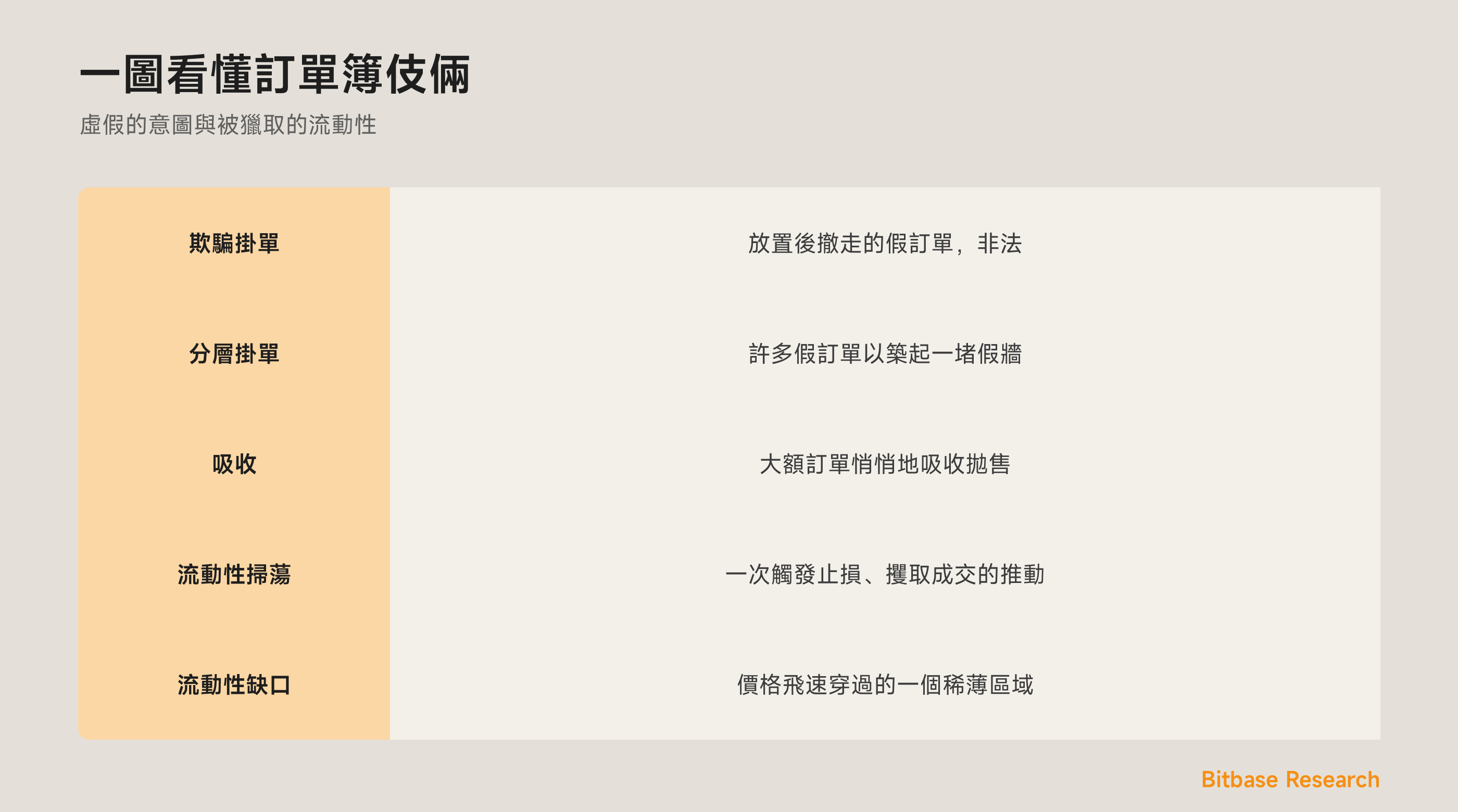 一圖看懂訂單簿操縱：欺騙掛單、分層、吸收，以及流動性掃蕩。