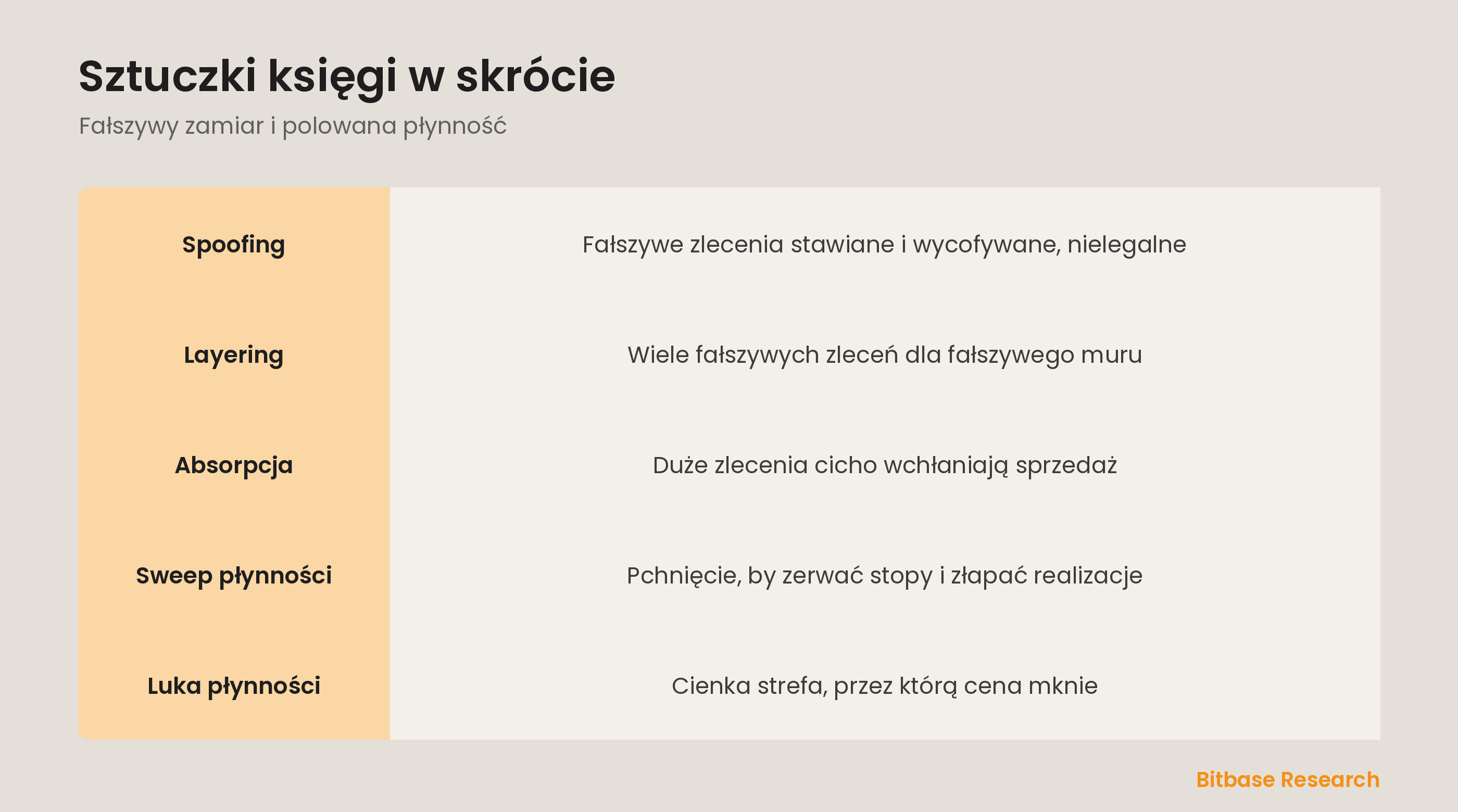Manipulacja księgą w skrócie: spoofing, layering, absorpcja i sweepy.