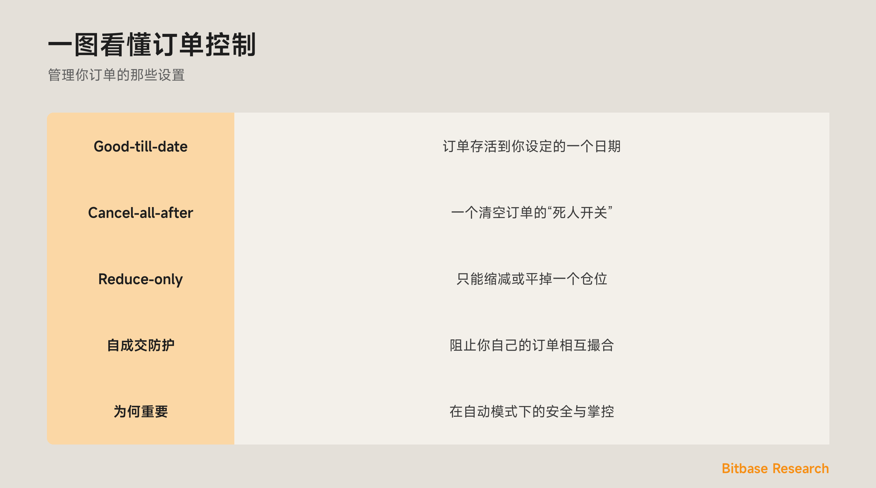 一图看懂订单控制：good-till-date、cancel-all-after、reduce-only 与 STP。