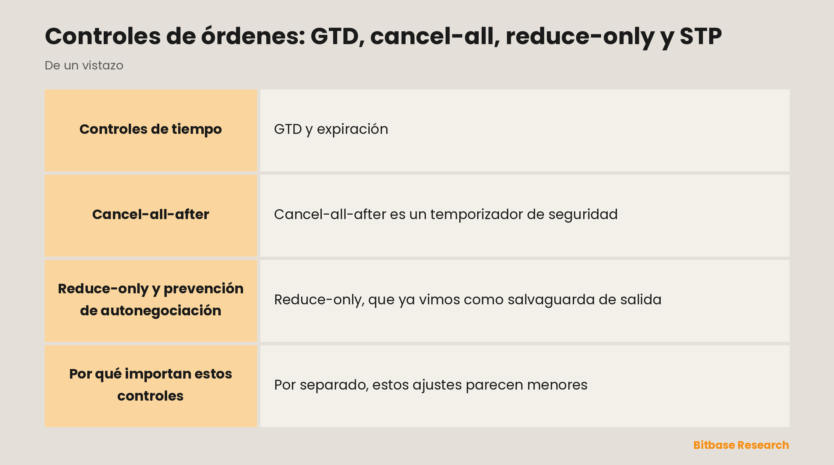 Los controles de órdenes de un vistazo: good-till-date, cancel-all-after, reduce-only y STP.