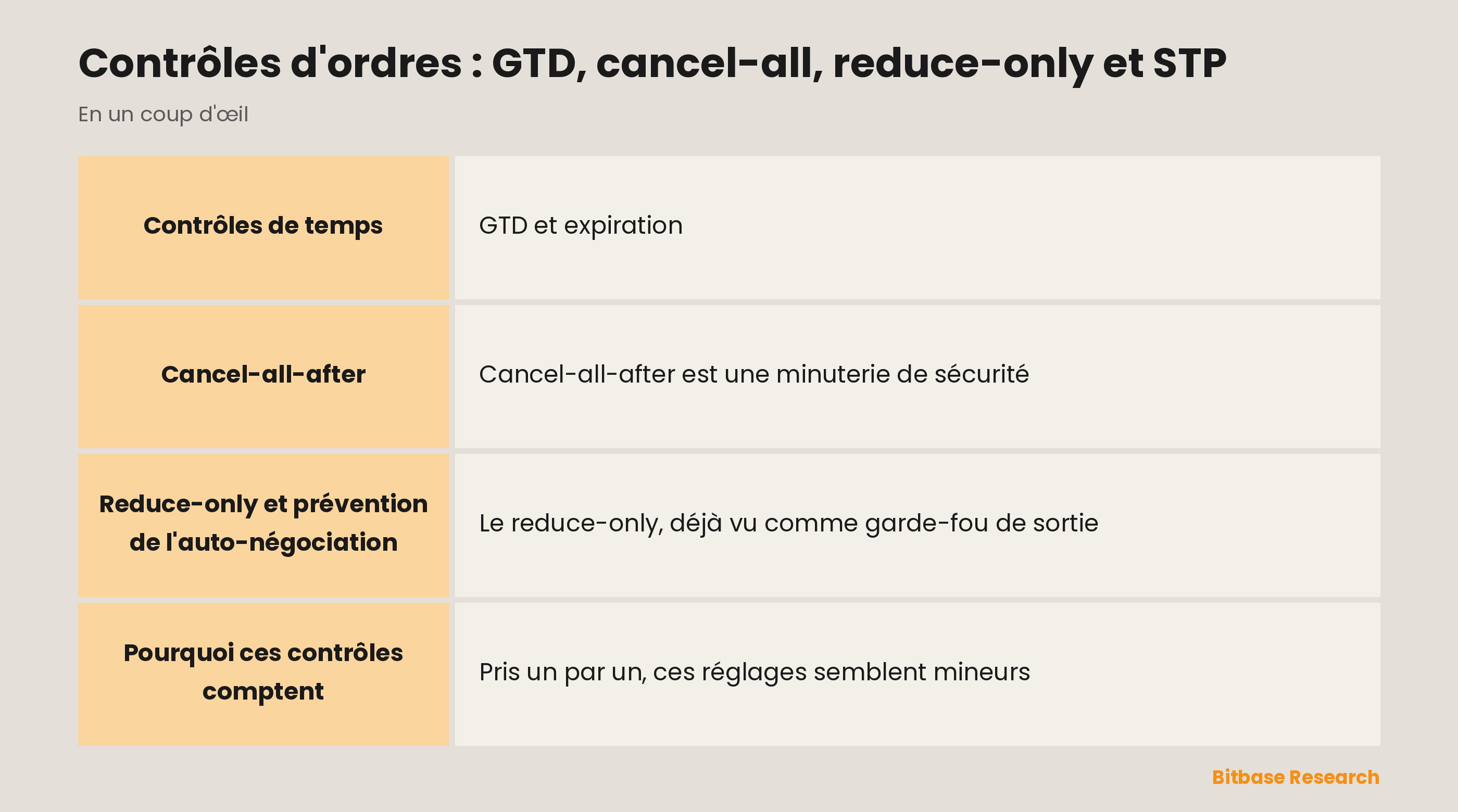 Les contrôles d'ordres en un coup d'œil : good-till-date, cancel-all-after, reduce-only et STP.