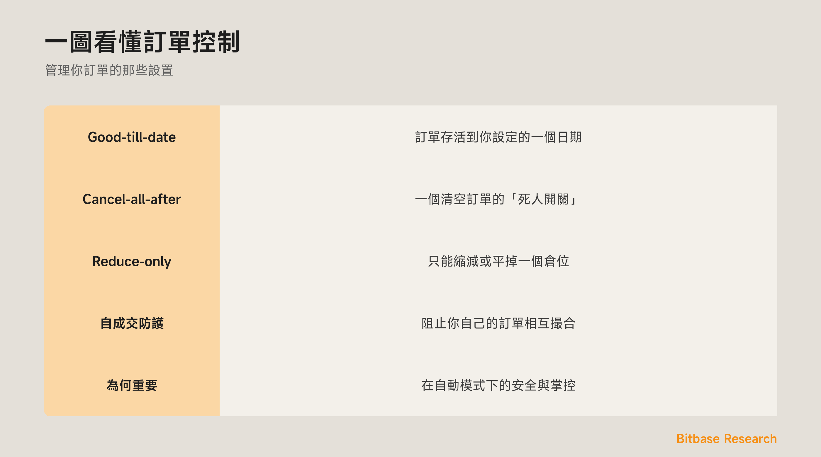 一圖看懂訂單控制：good-till-date、cancel-all-after、reduce-only 與 STP。