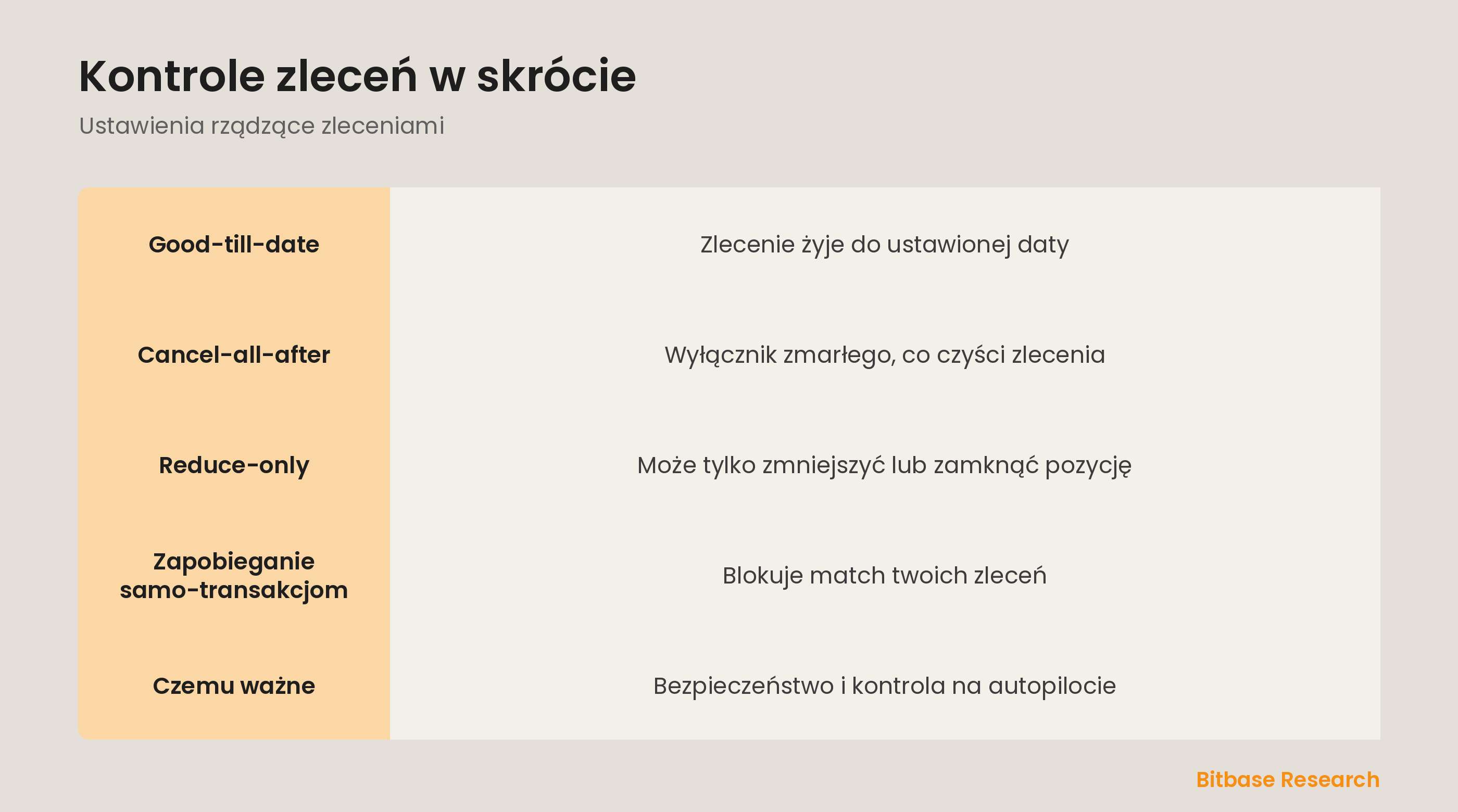 Kontrole zleceń w skrócie: good-till-date, cancel-all-after, reduce-only i STP.