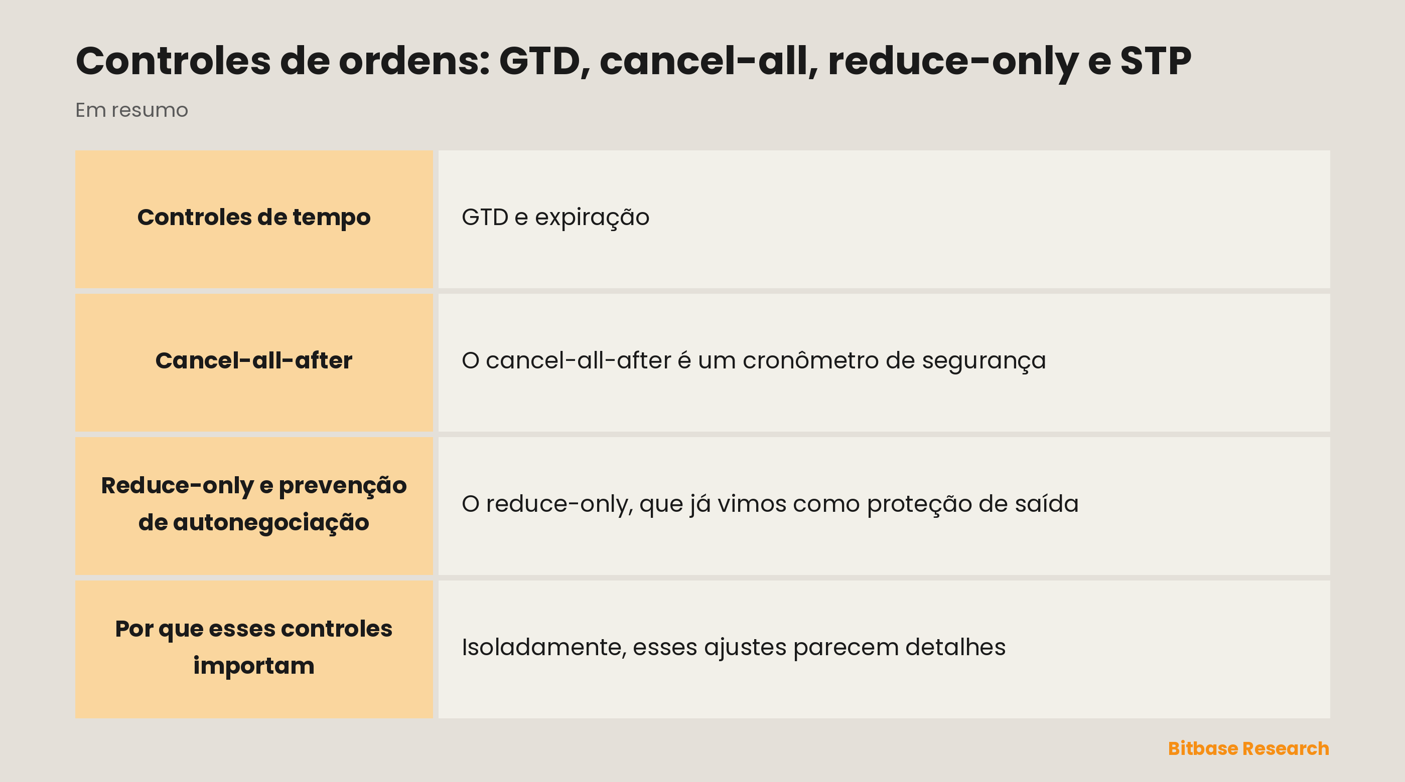 Os controles de ordem num relance: good-till-date, cancel-all-after, reduce-only e STP.