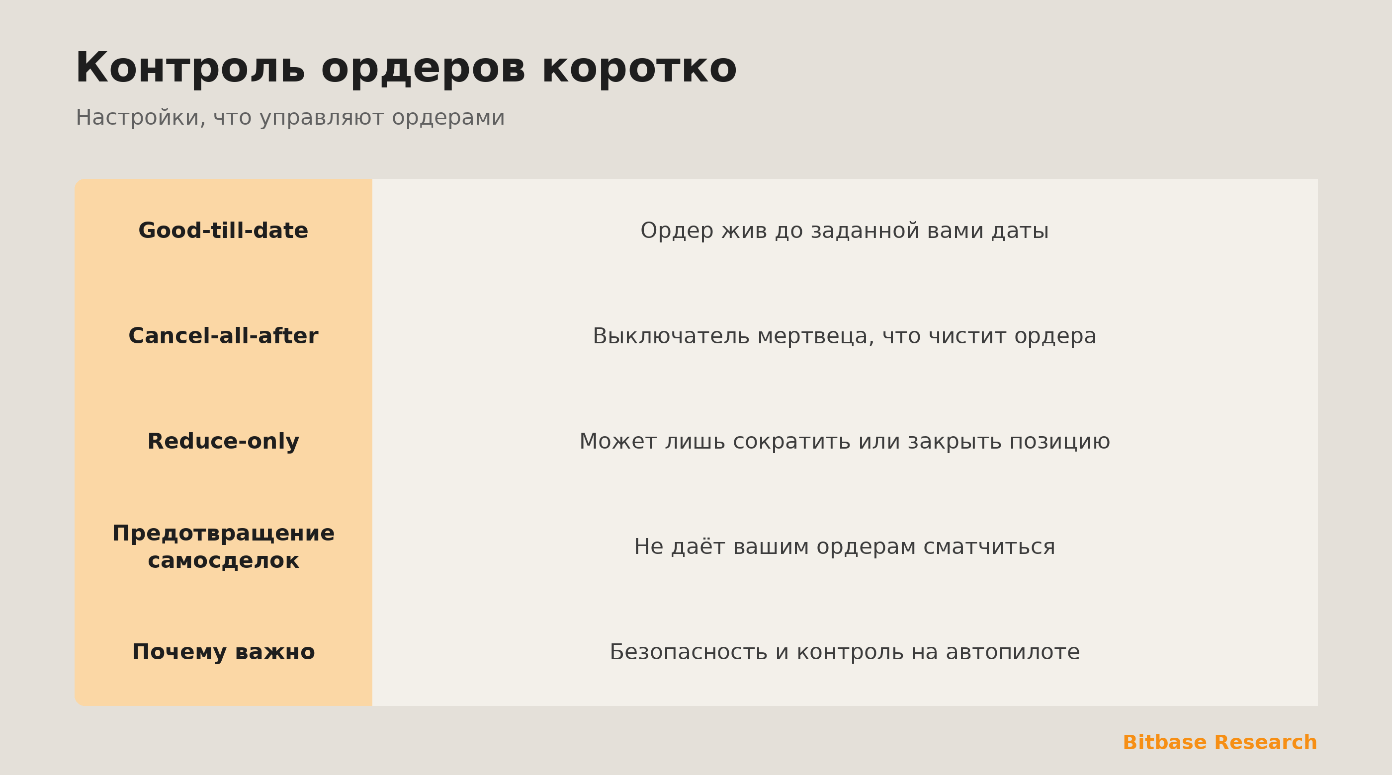 Контроль ордеров коротко: good-till-date, cancel-all-after, reduce-only и STP.