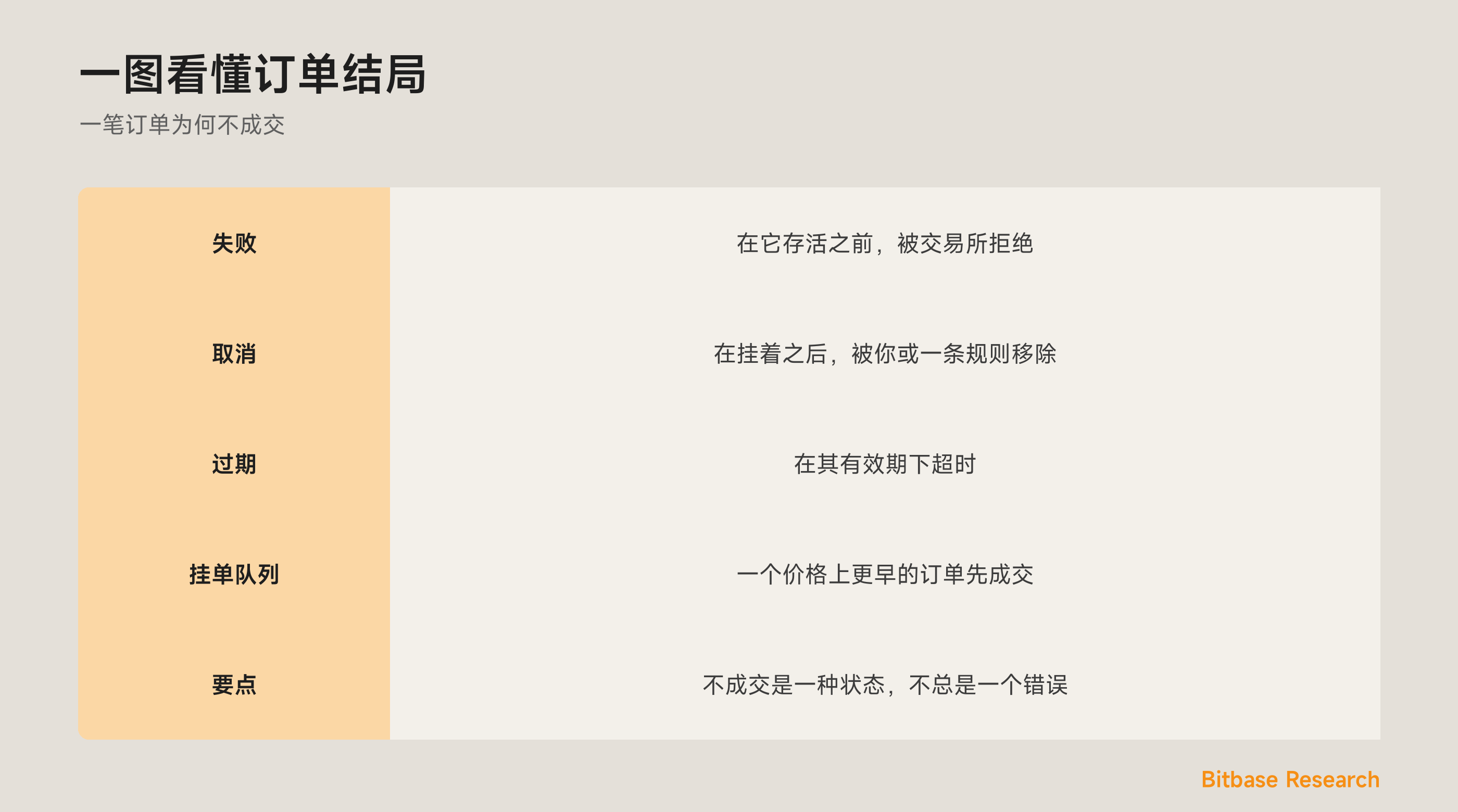 一图看懂订单结局：失败、取消、过期，以及挂单队列优先。