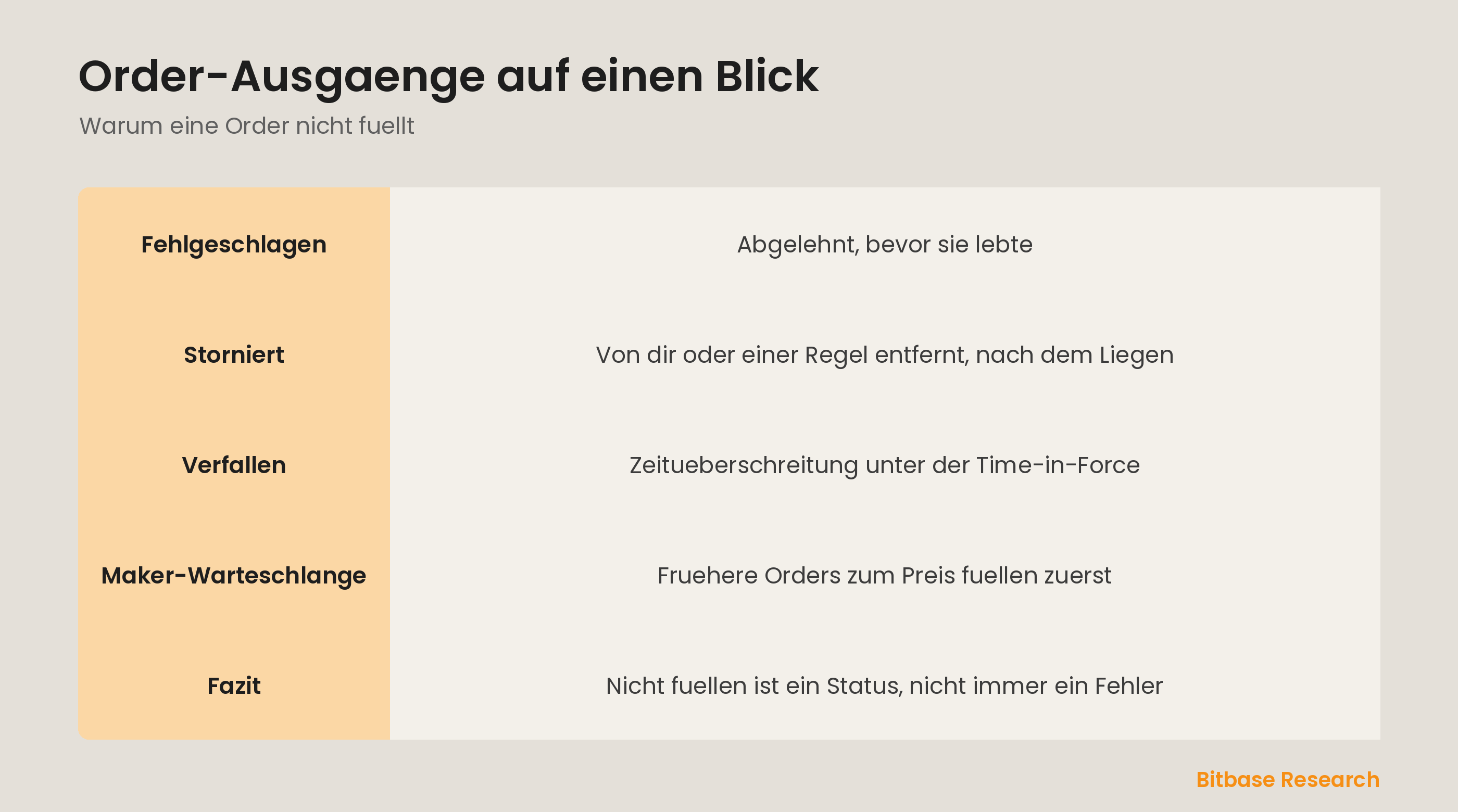 Order-Ausgaenge auf einen Blick: fehlgeschlagen, storniert, verfallen und Maker-Warteschlange.