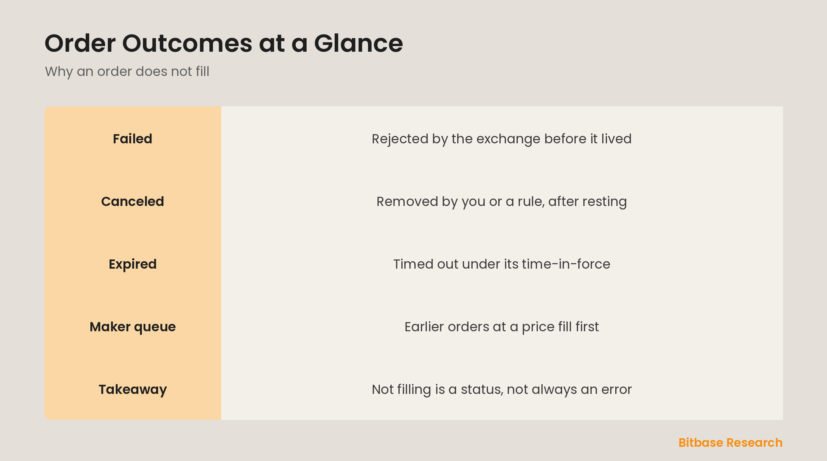 Order outcomes at a glance: failed, canceled, expired, and maker queue priority.