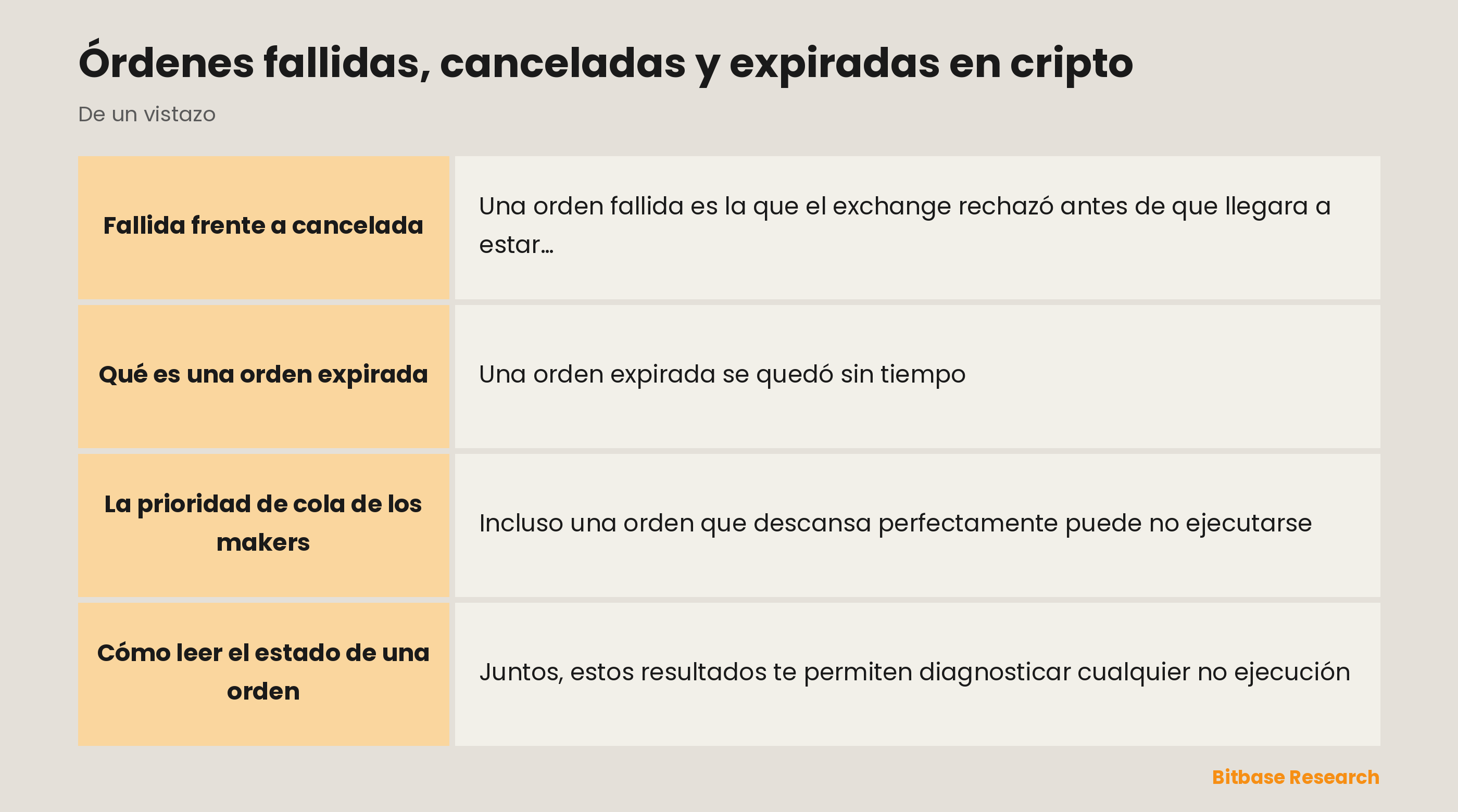Los resultados de una orden de un vistazo: fallida, cancelada, expirada y prioridad de cola del maker.