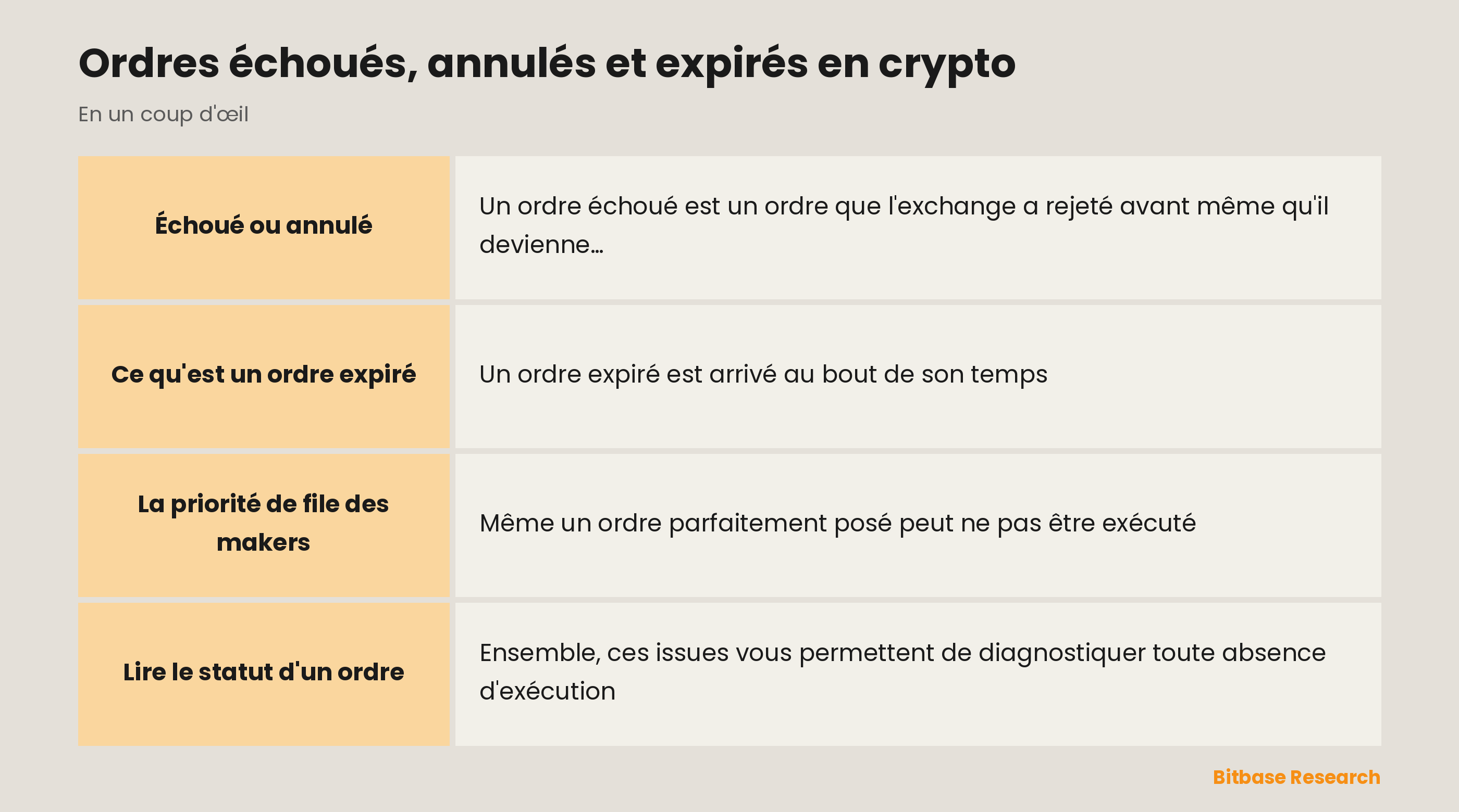 Les issues d'un ordre en un coup d'œil : échoué, annulé, expiré et priorité de file du maker.