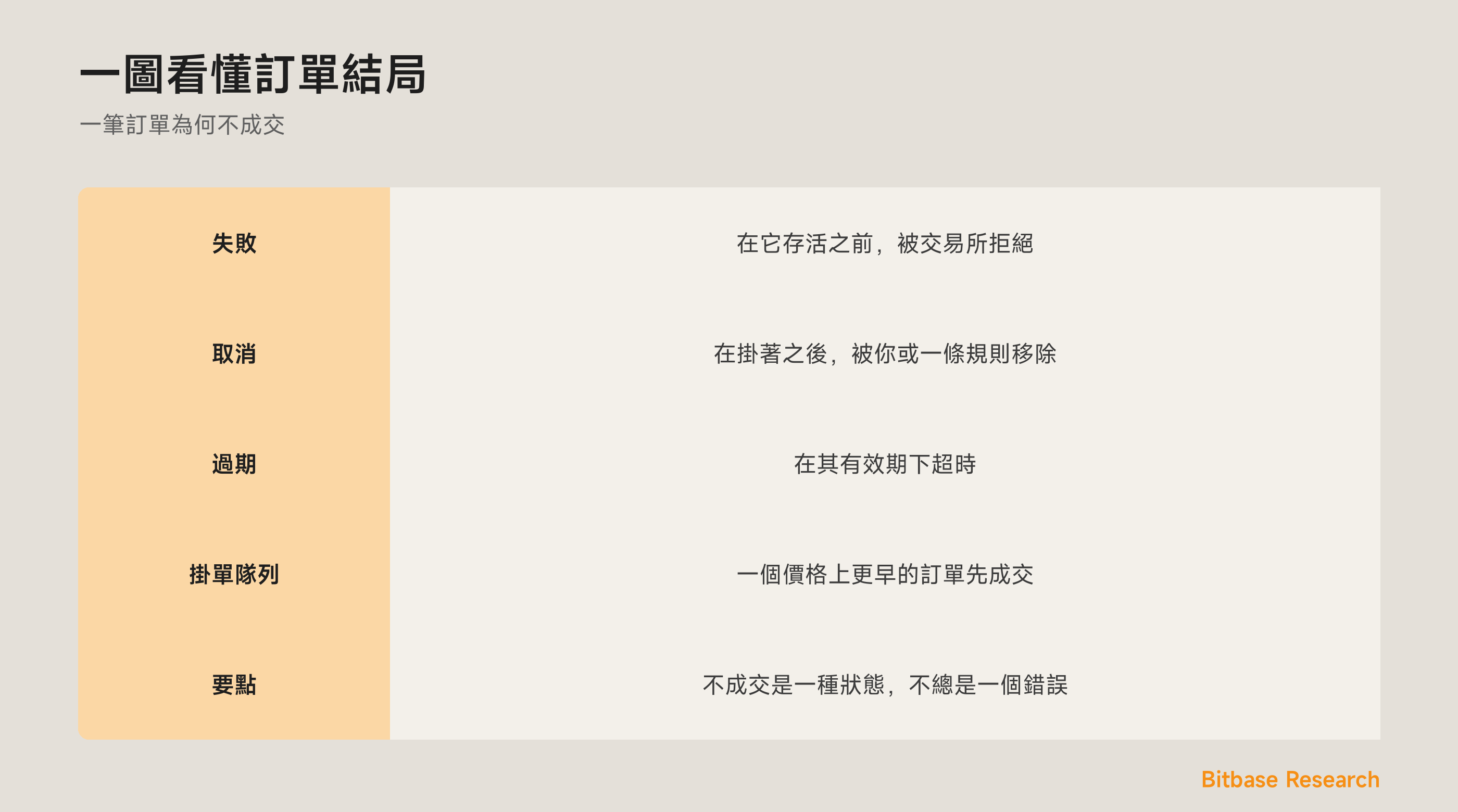 一圖看懂訂單結局：失敗、取消、過期，以及掛單隊列優先。