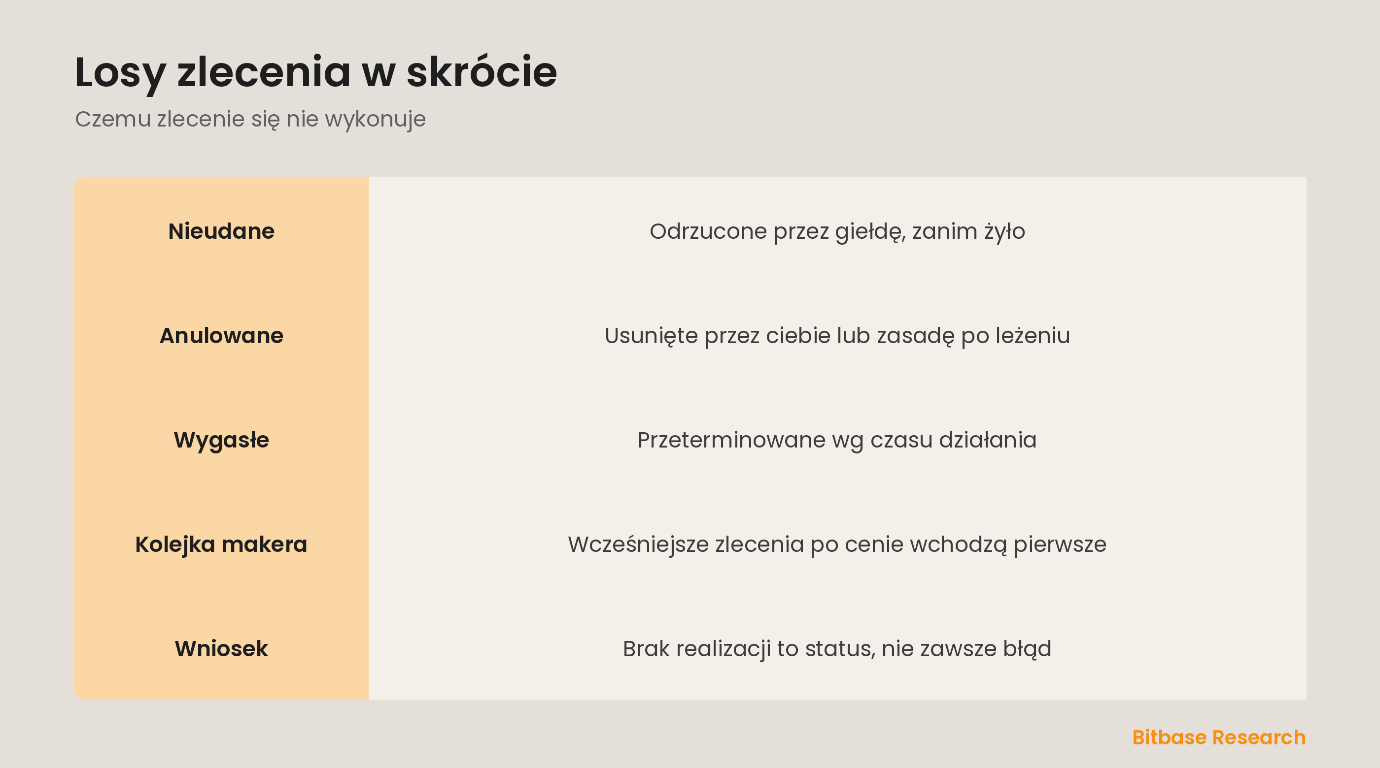 Losy zlecenia w skrócie: nieudane, anulowane, wygasłe i priorytet kolejki makera.