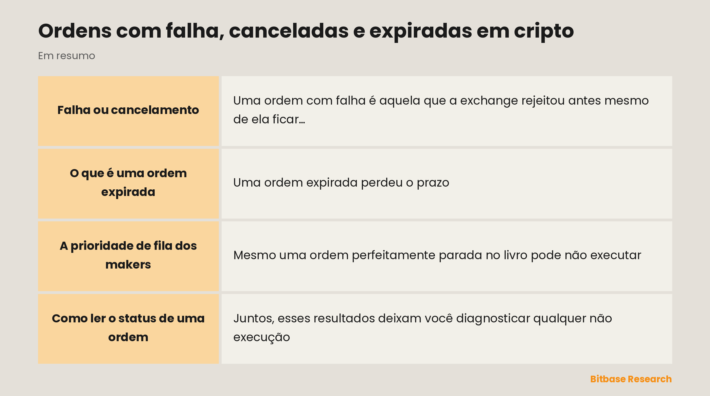 Os resultados de uma ordem num relance: falha, cancelamento, expiração e prioridade de fila do maker.