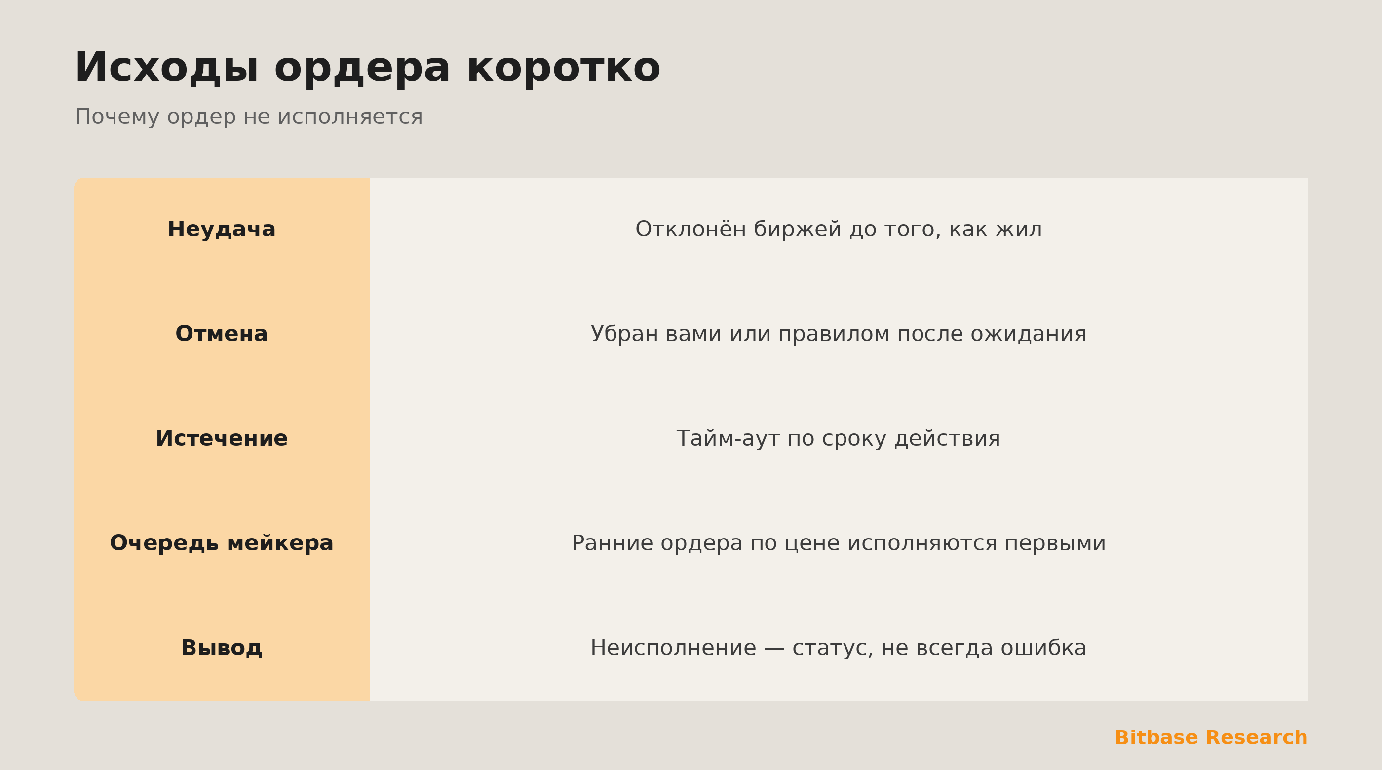 Исходы ордера коротко: неудача, отмена, истечение и приоритет очереди мейкера.