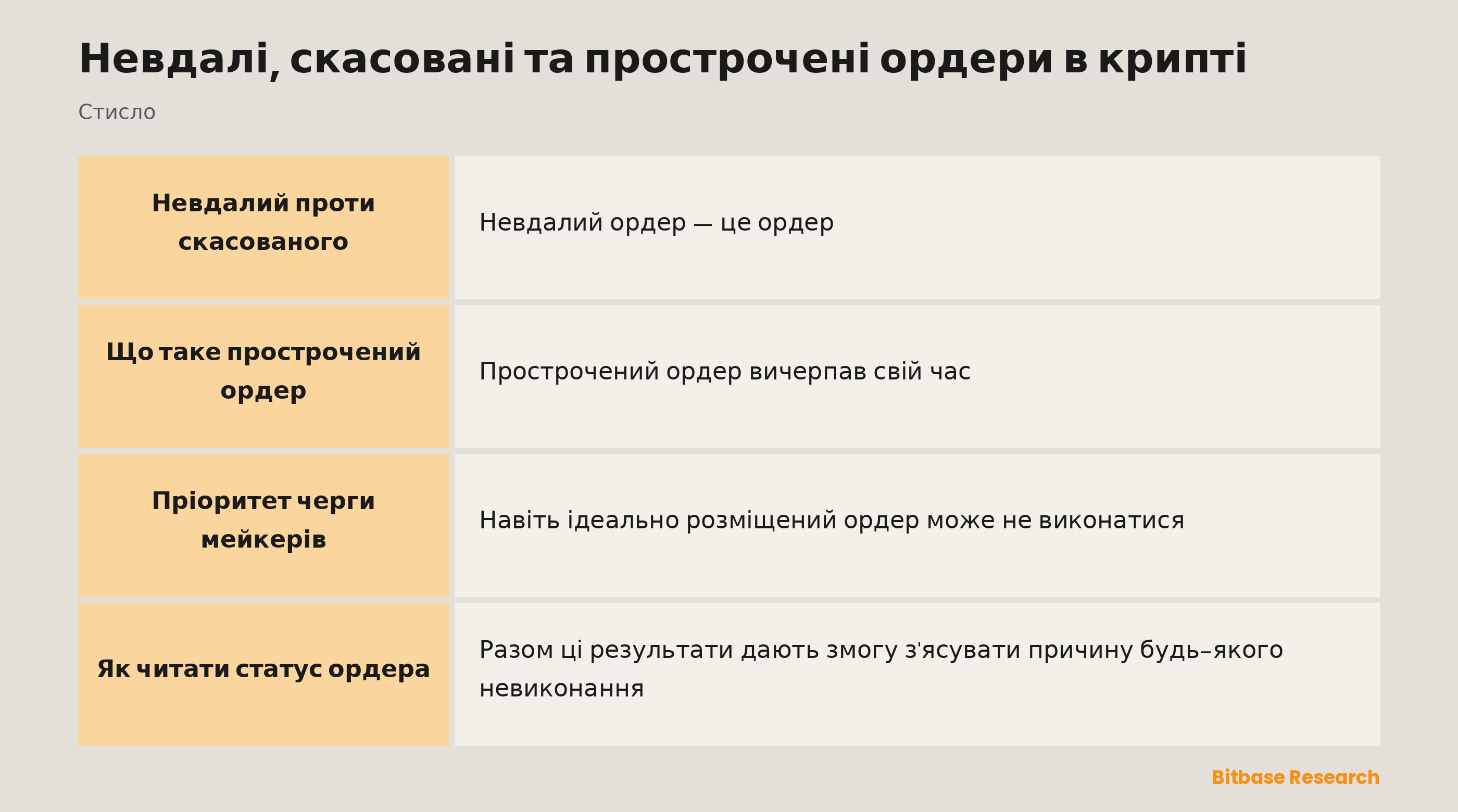 Результати ордера стисло: невдалий, скасований, прострочений і пріоритет черги мейкера.
