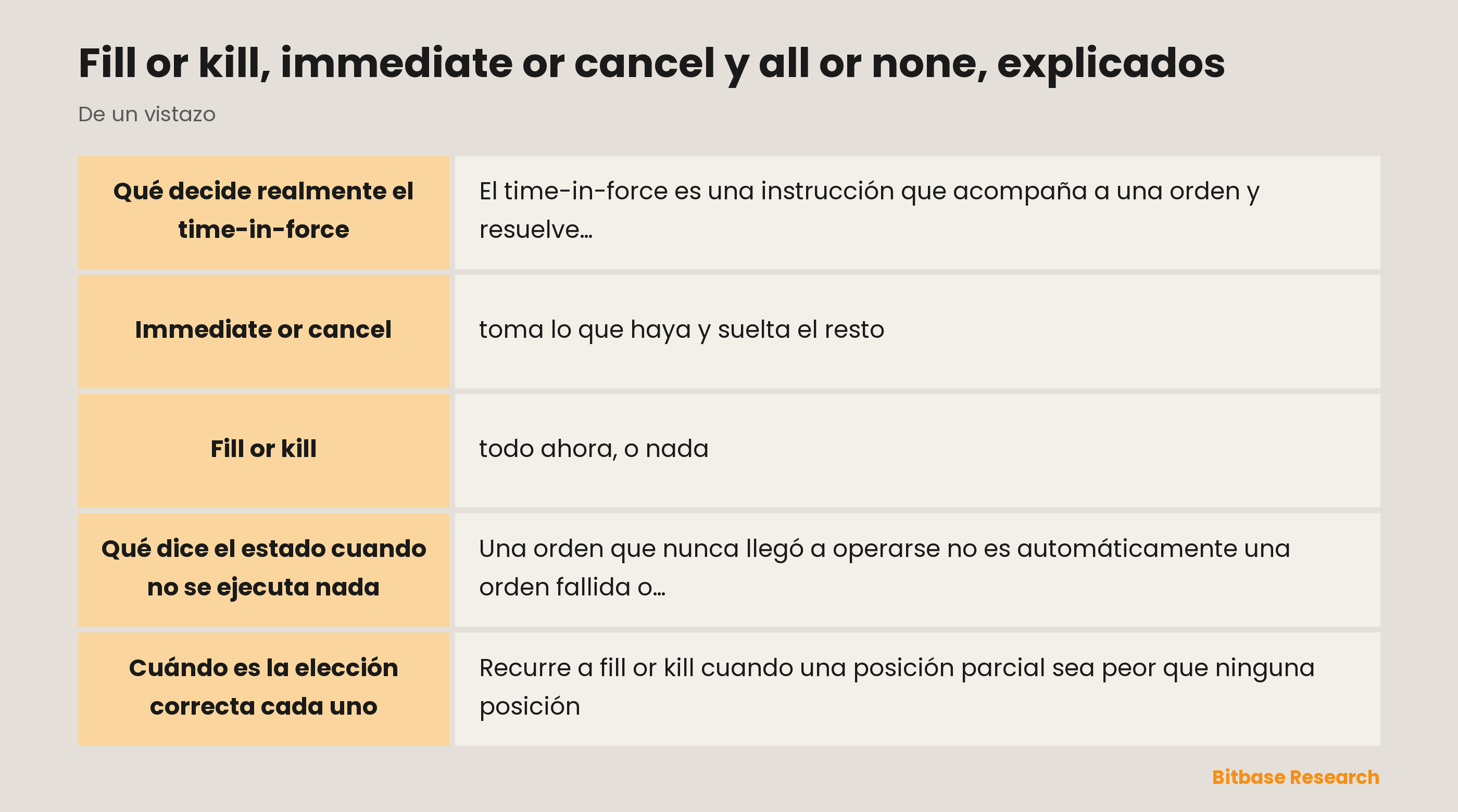 Fill or kill, immediate or cancel y all or none, explicados: puntos clave de un vistazo