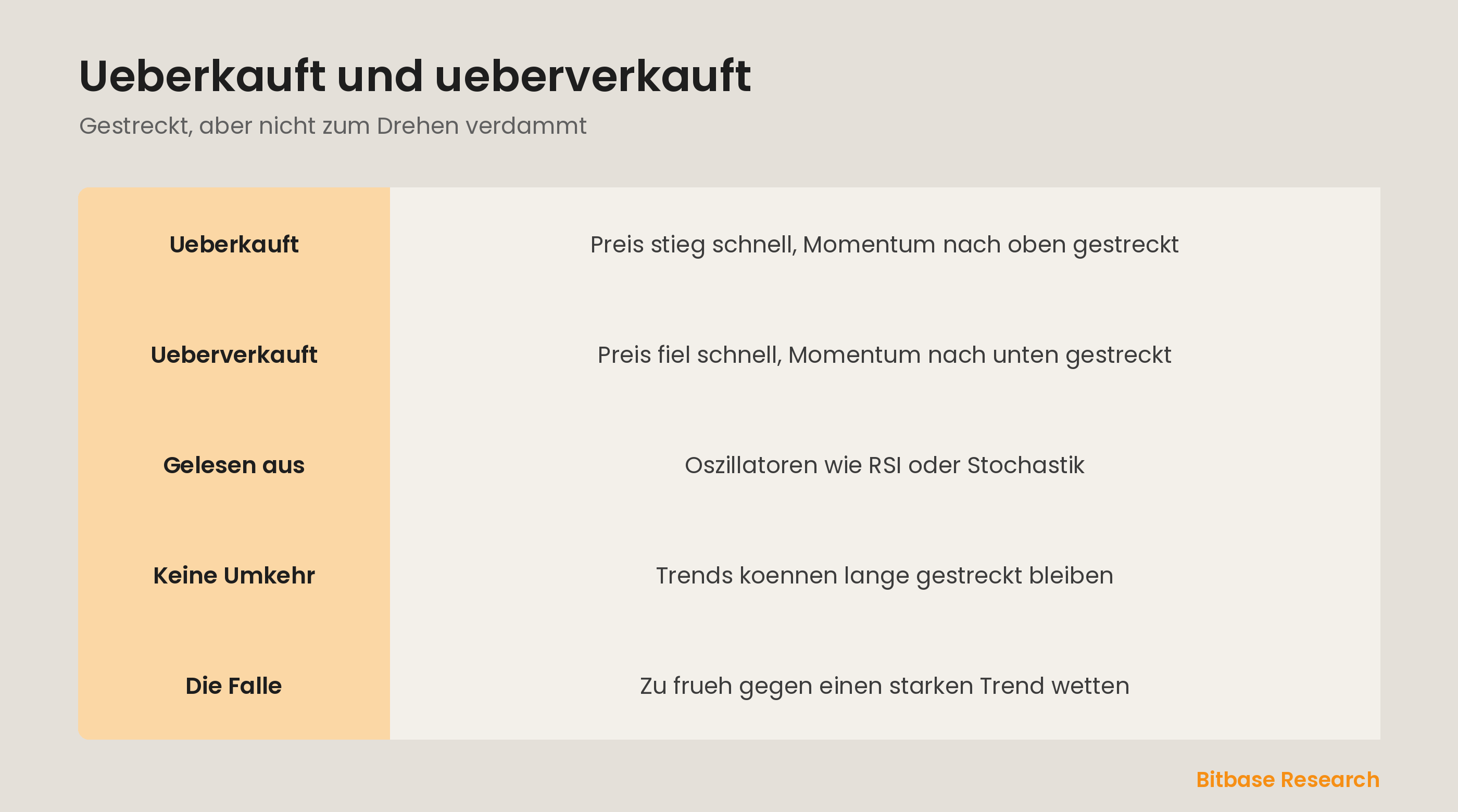Ueberkauft und ueberverkauft: eine gestreckte Bewegung, keine garantierte Umkehr, und die Falle.