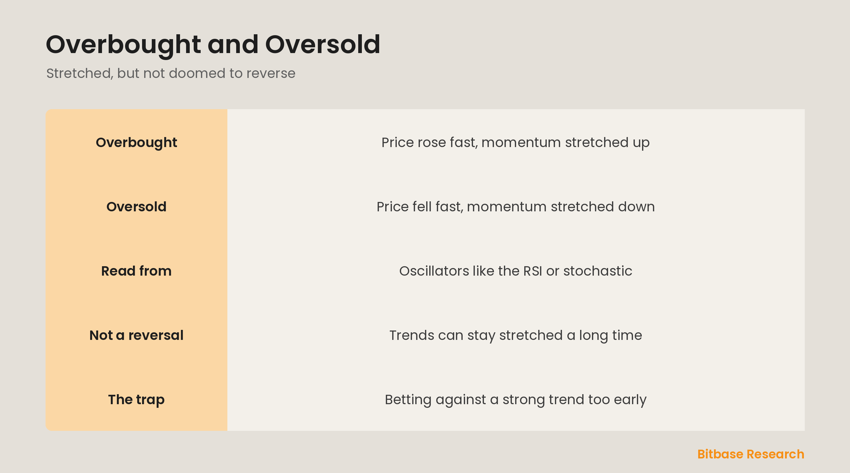 Overbought and oversold: a stretched move, not a guaranteed reversal, and the trap.