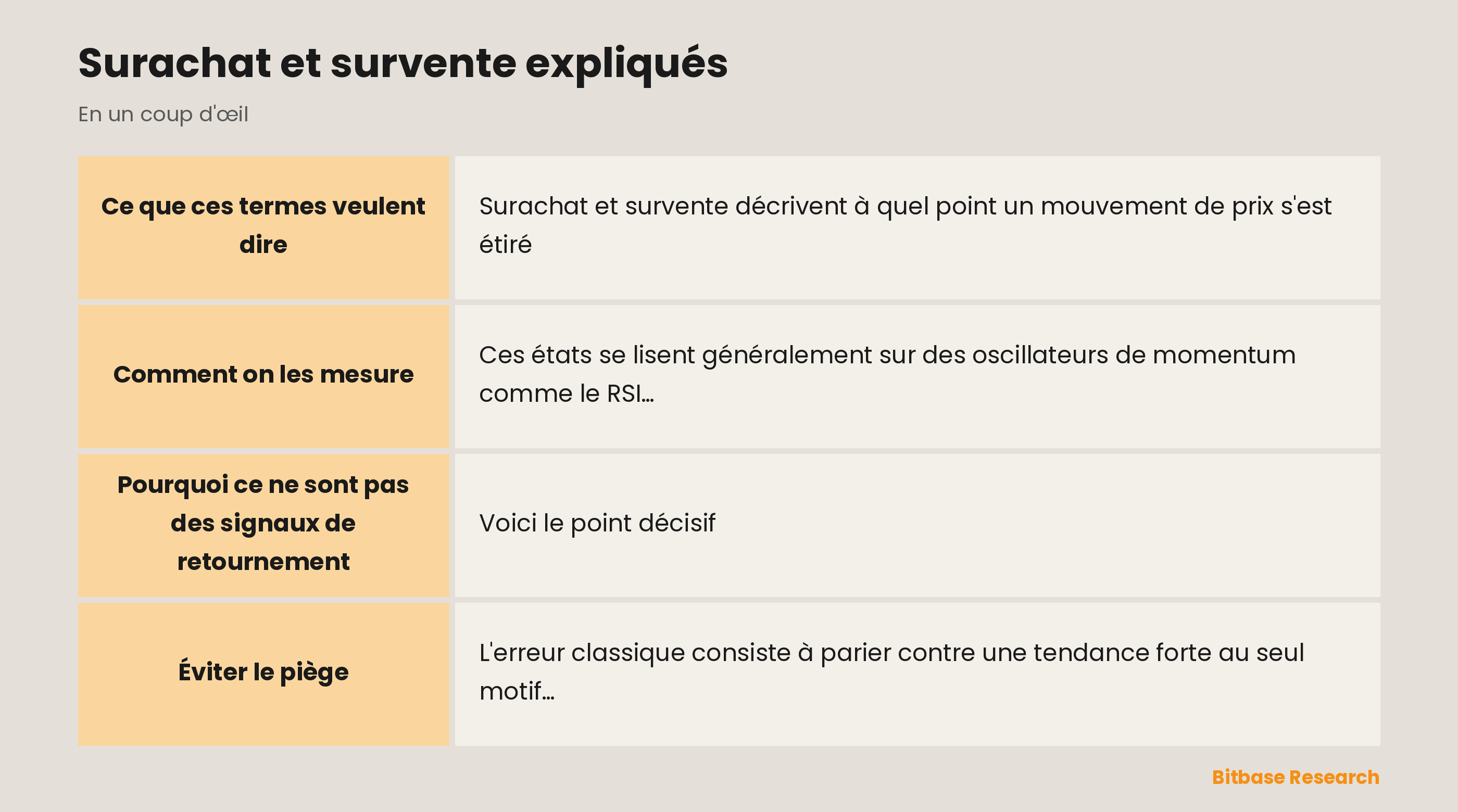 Surachat et survente : un mouvement étiré, pas un retournement garanti, et le piège.