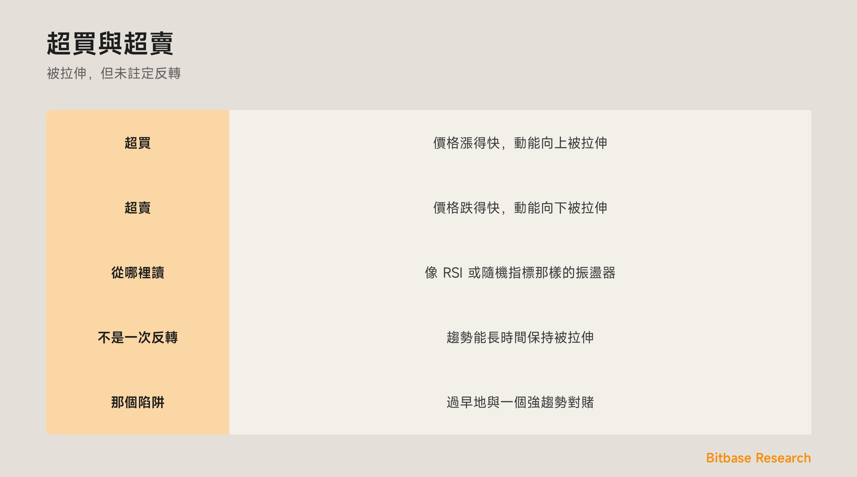 超買與超賣：一次被拉伸的移動，而非一次保證的反轉，以及那個陷阱。