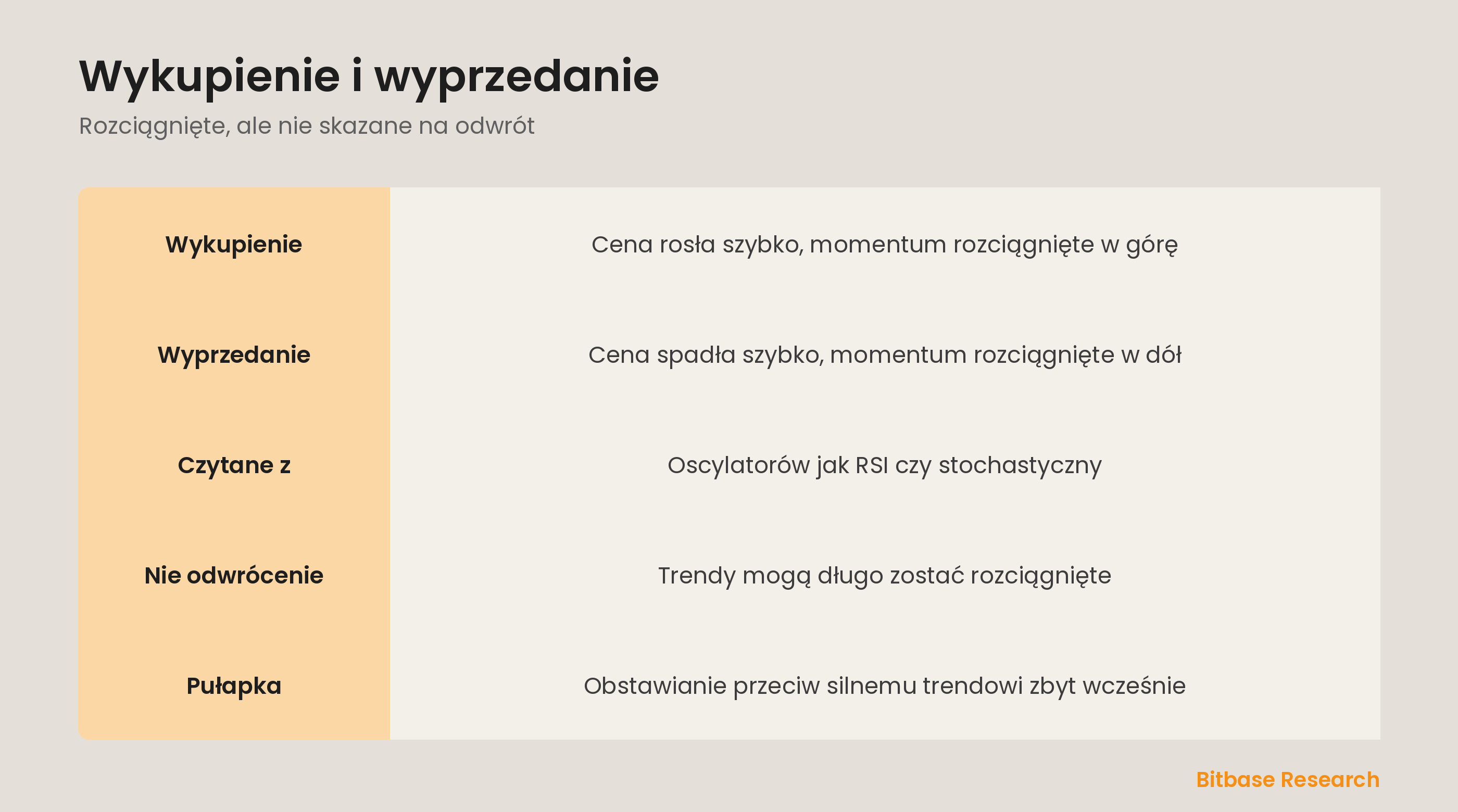 Wykupienie i wyprzedanie: rozciągnięty ruch, nie gwarantowane odwrócenie, i pułapka.