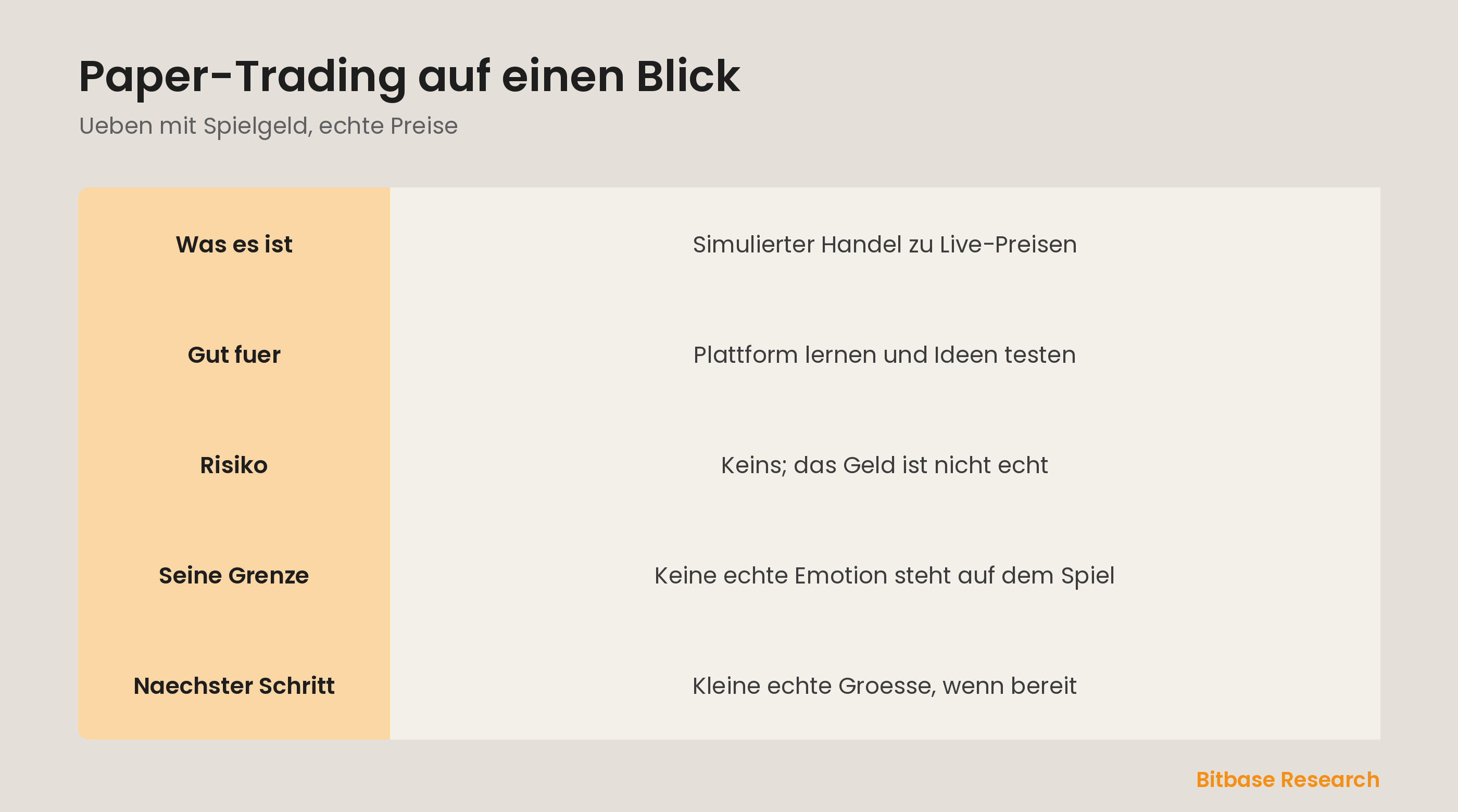 Paper-Trading auf einen Blick: was es ist, wofuer, seine Grenze und der naechste Schritt.