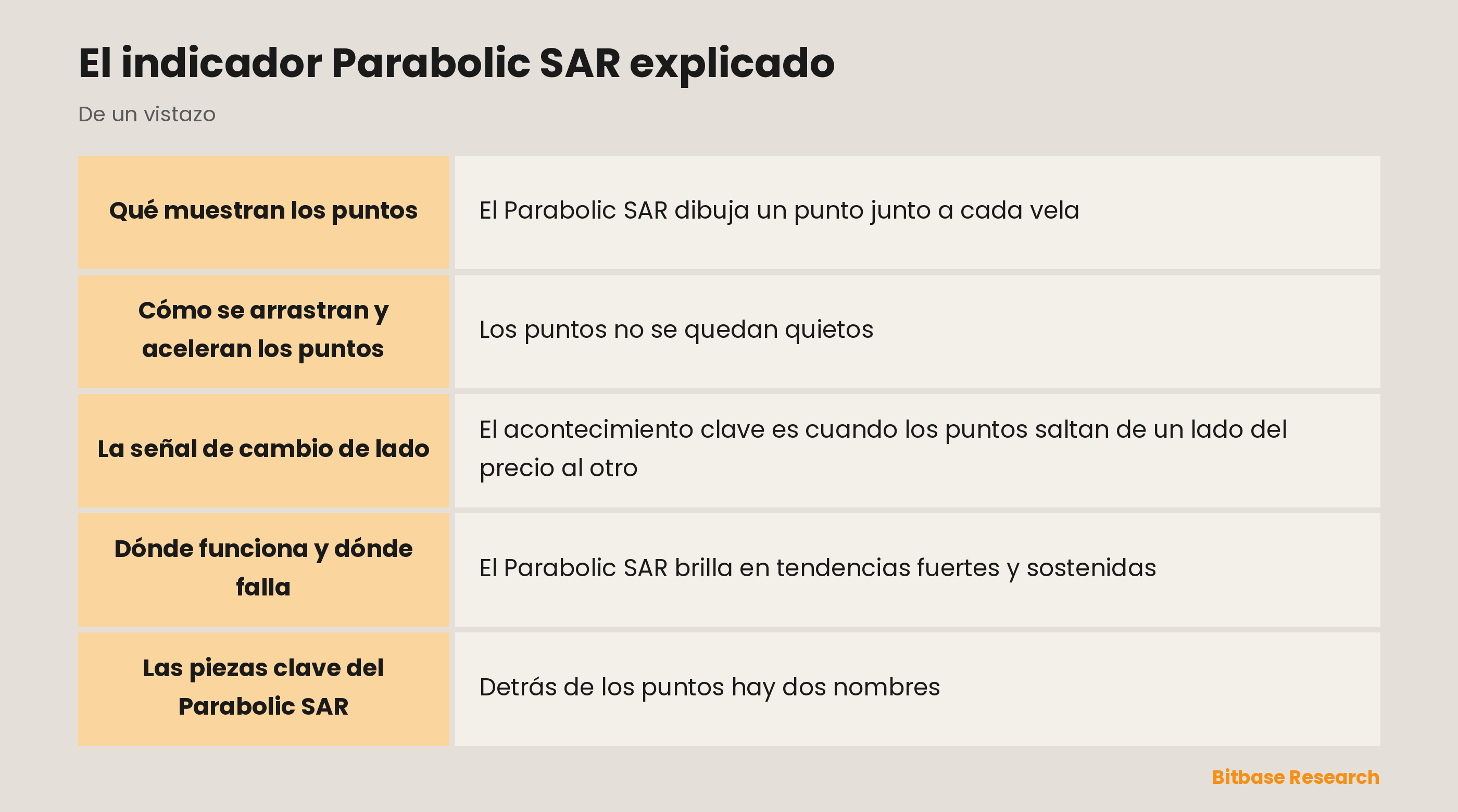 Parabolic SAR: puntos que se arrastran y señalan la dirección de la tendencia y un stop, en tendencias.