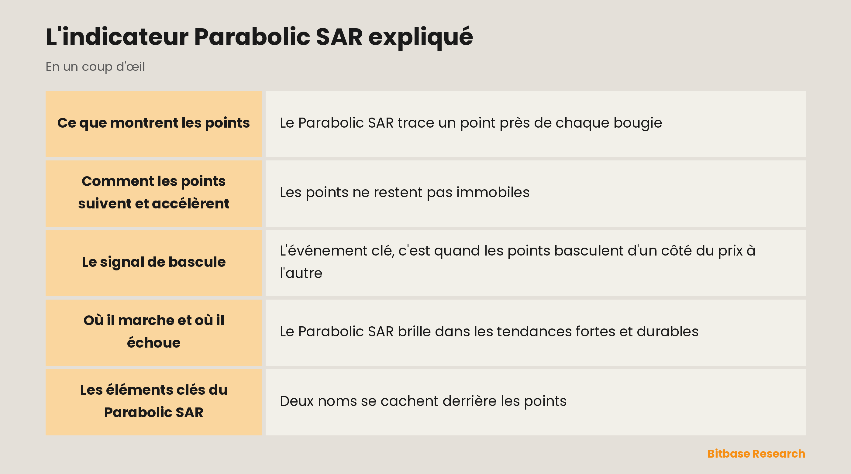 Parabolic SAR : des points qui suivent le prix, signalent la direction de la tendance et un stop, en tendance.