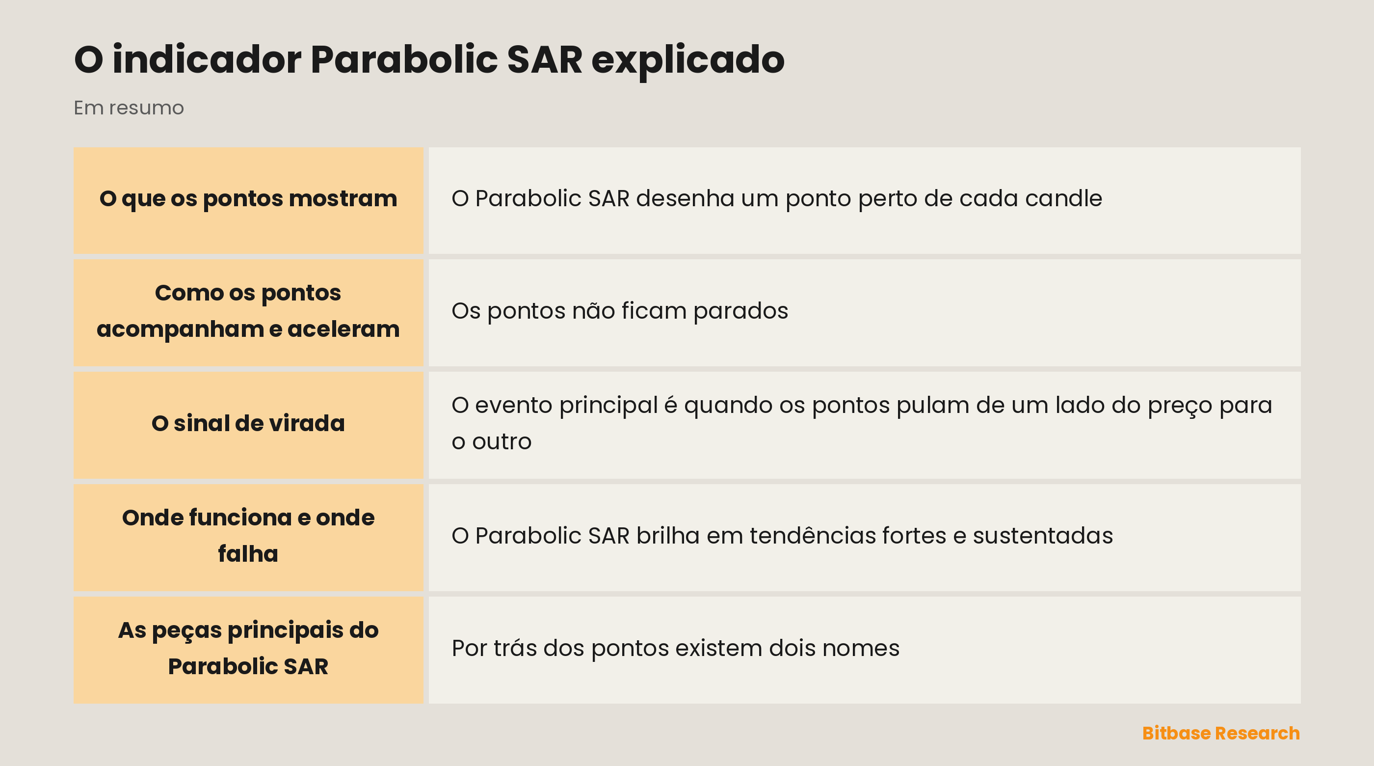 Parabolic SAR: pontos que acompanham o preço, sinalizam a direção da tendência e um stop, em tendências.