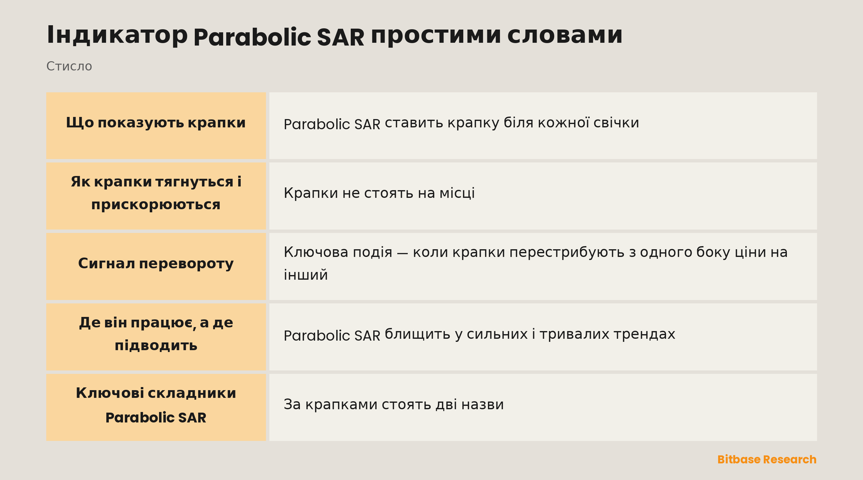 Parabolic SAR: крапки тягнуться за ціною, позначають напрямок тренду і стоп, у трендах.