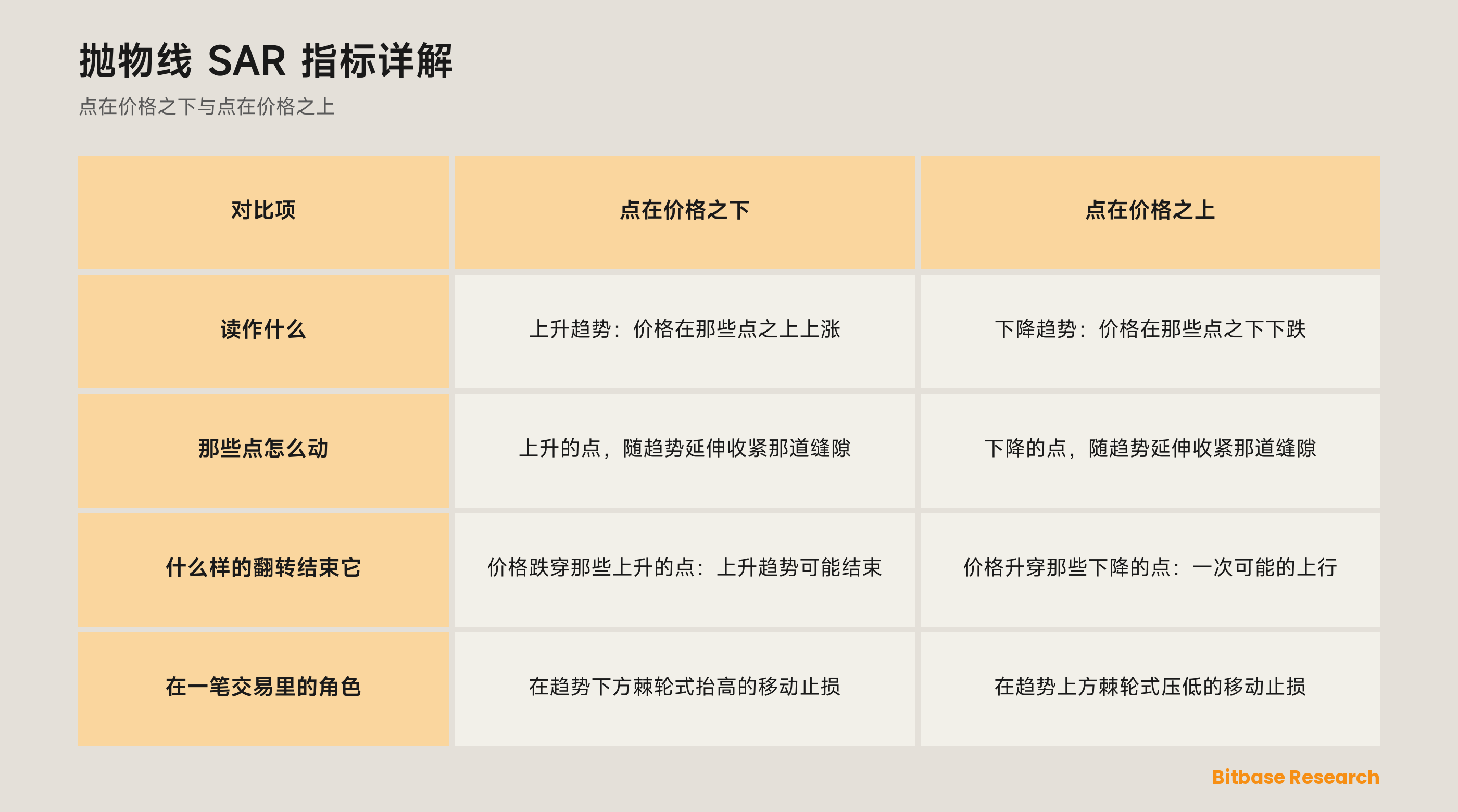 点在价格之下与点在价格之上对照：读作什么、那些点怎么动、什么样的翻转结束它、在一笔交易里扮演什么角色。