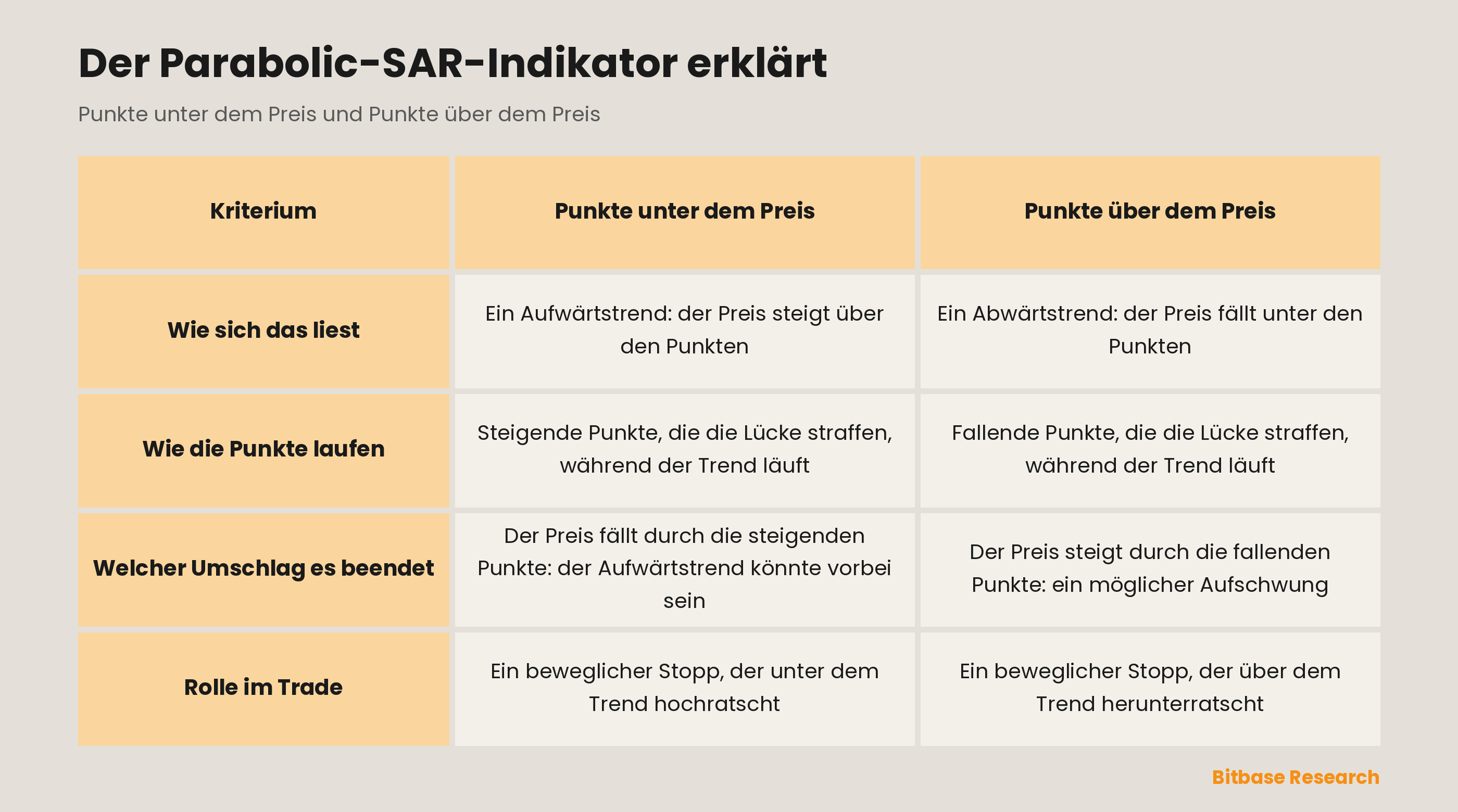 Punkte unter dem Preis vs Punkte darüber: wie sich das liest, wie die Punkte laufen, welcher Umschlag es beendet, Rolle im Trade.