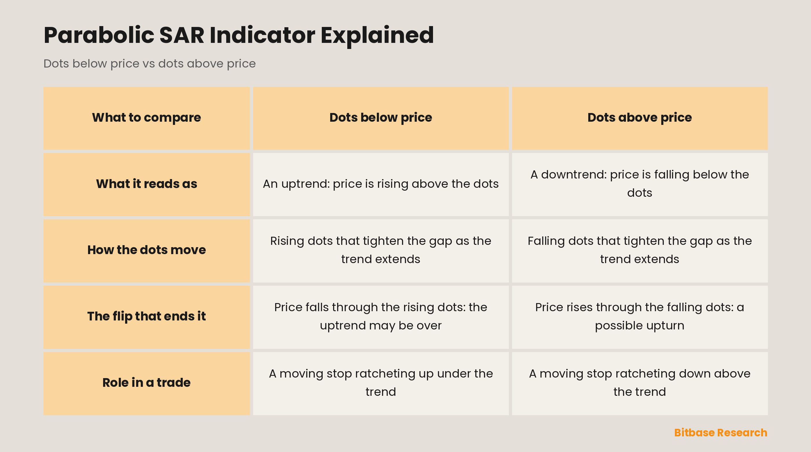 Dots below price vs dots above price: what it reads as, how the dots move, the flip that ends it, the role in a trade.