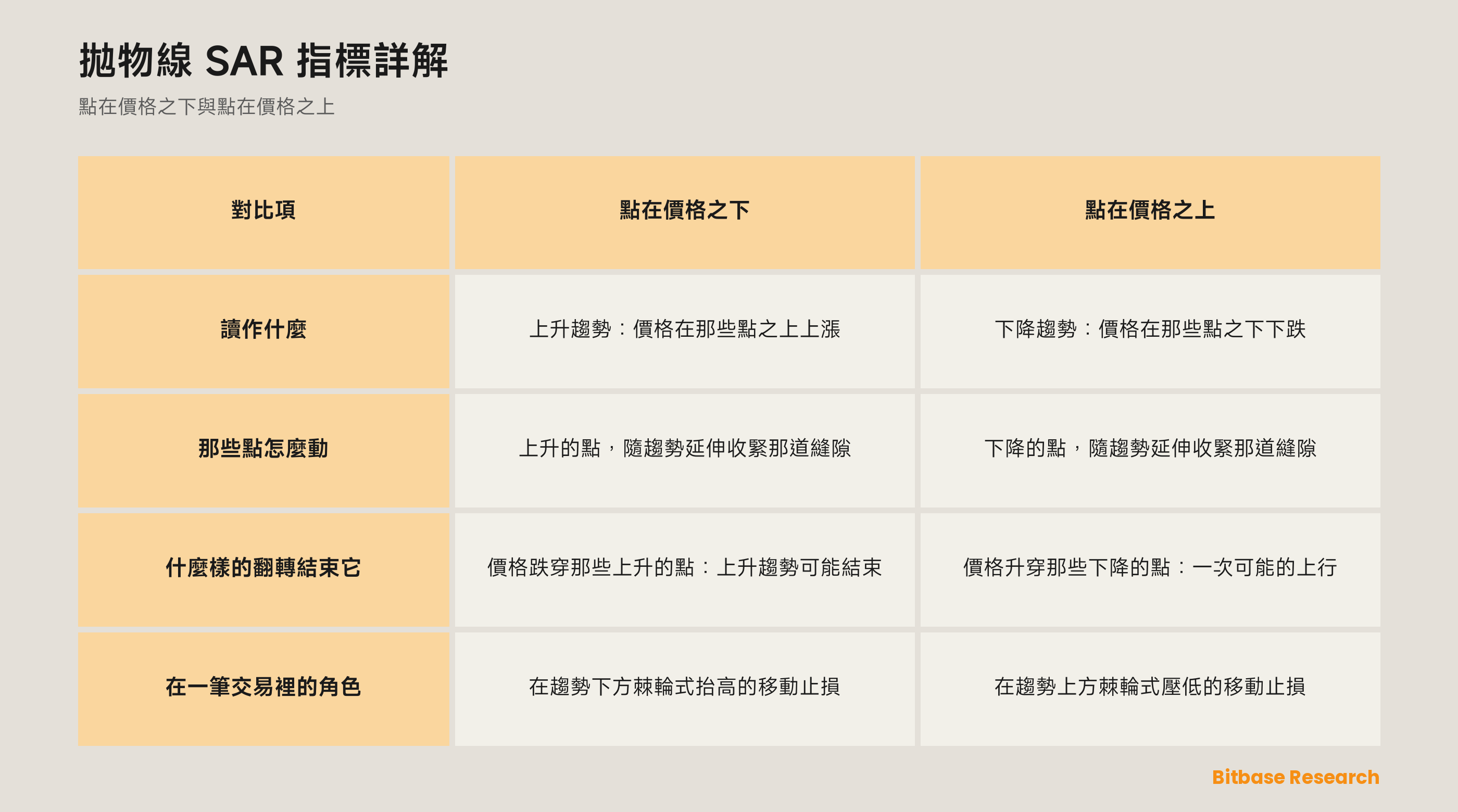 點在價格之下與點在價格之上對照：讀作什麼、那些點怎麼動、什麼樣的翻轉結束它、在一筆交易裡扮演什麼角色。
