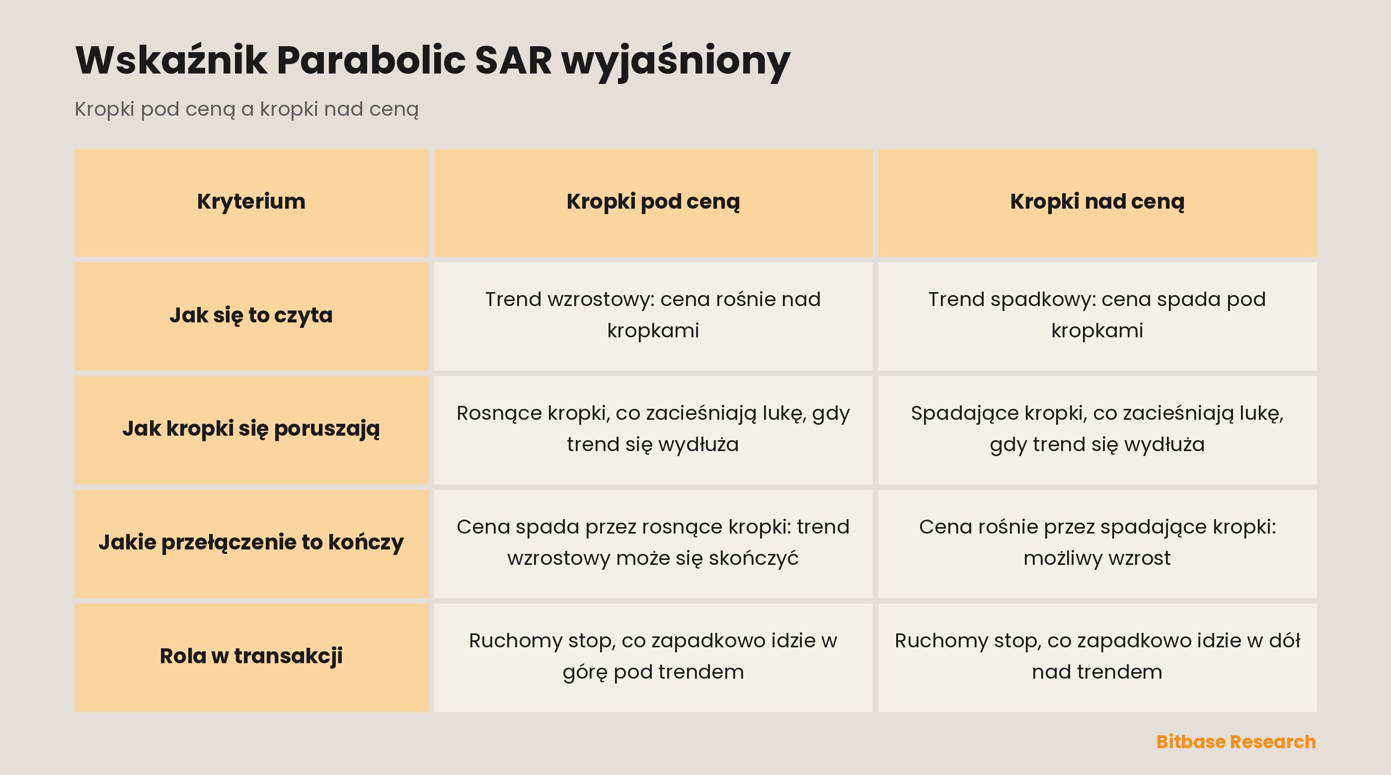 Kropki pod ceną vs kropki nad ceną: jak się to czyta, jak kropki się poruszają, jakie przełączenie to kończy, rola w transakcji.
