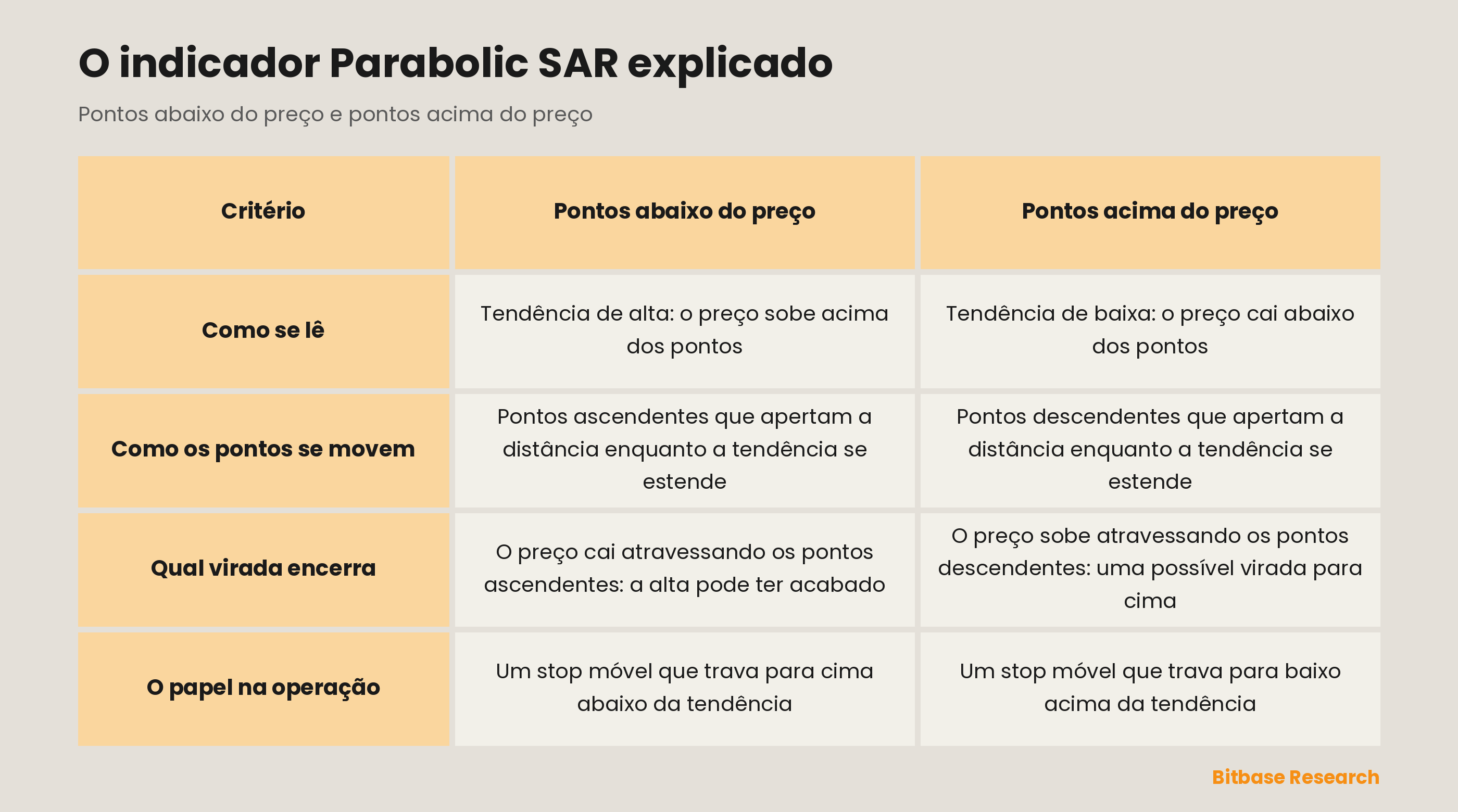 Pontos abaixo do preço vs acima do preço: como se lê, como os pontos se movem, qual virada encerra, o papel na operação.