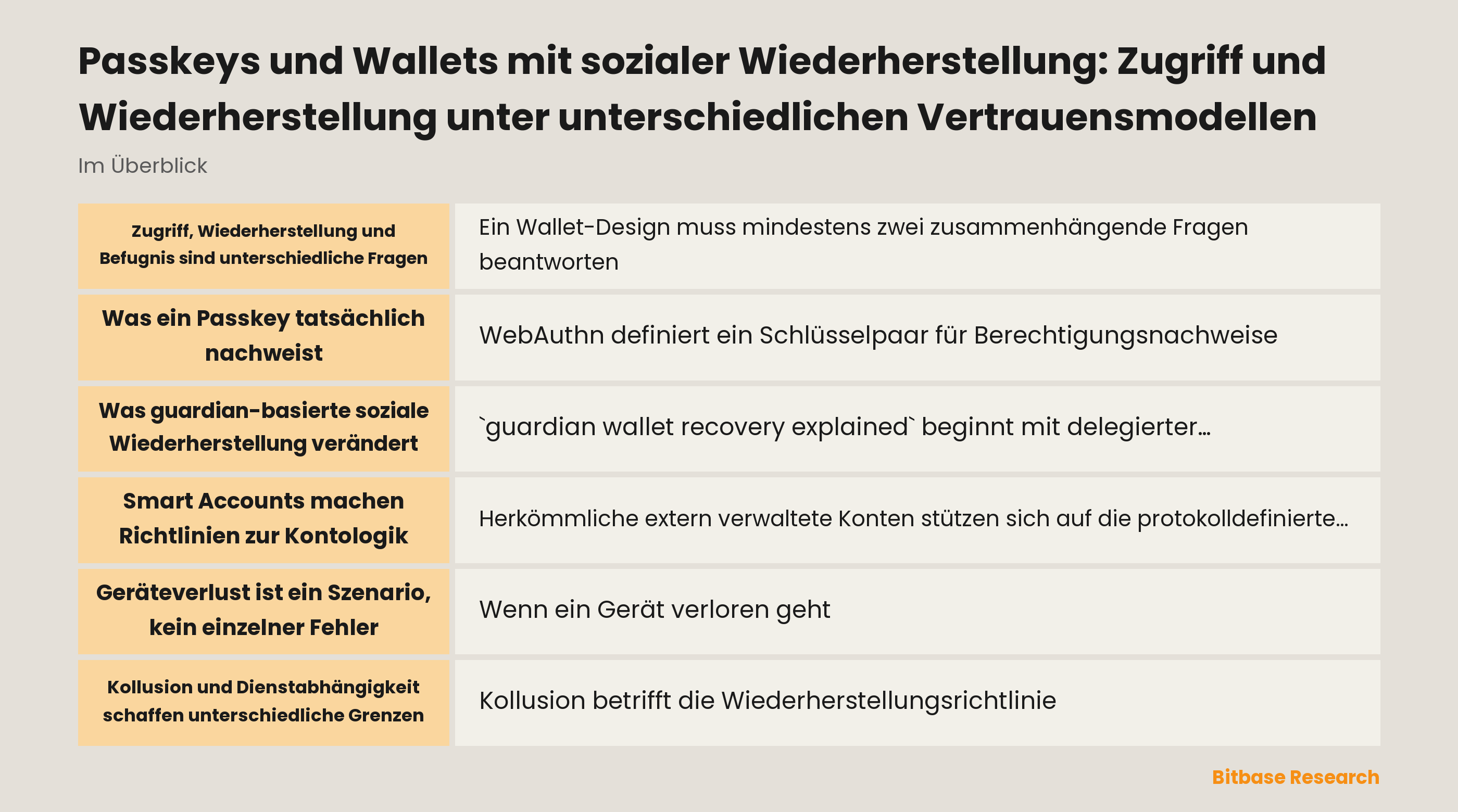 Modell für Zugriff und Wiederherstellung mit Passkeys und sozialer Wiederherstellung