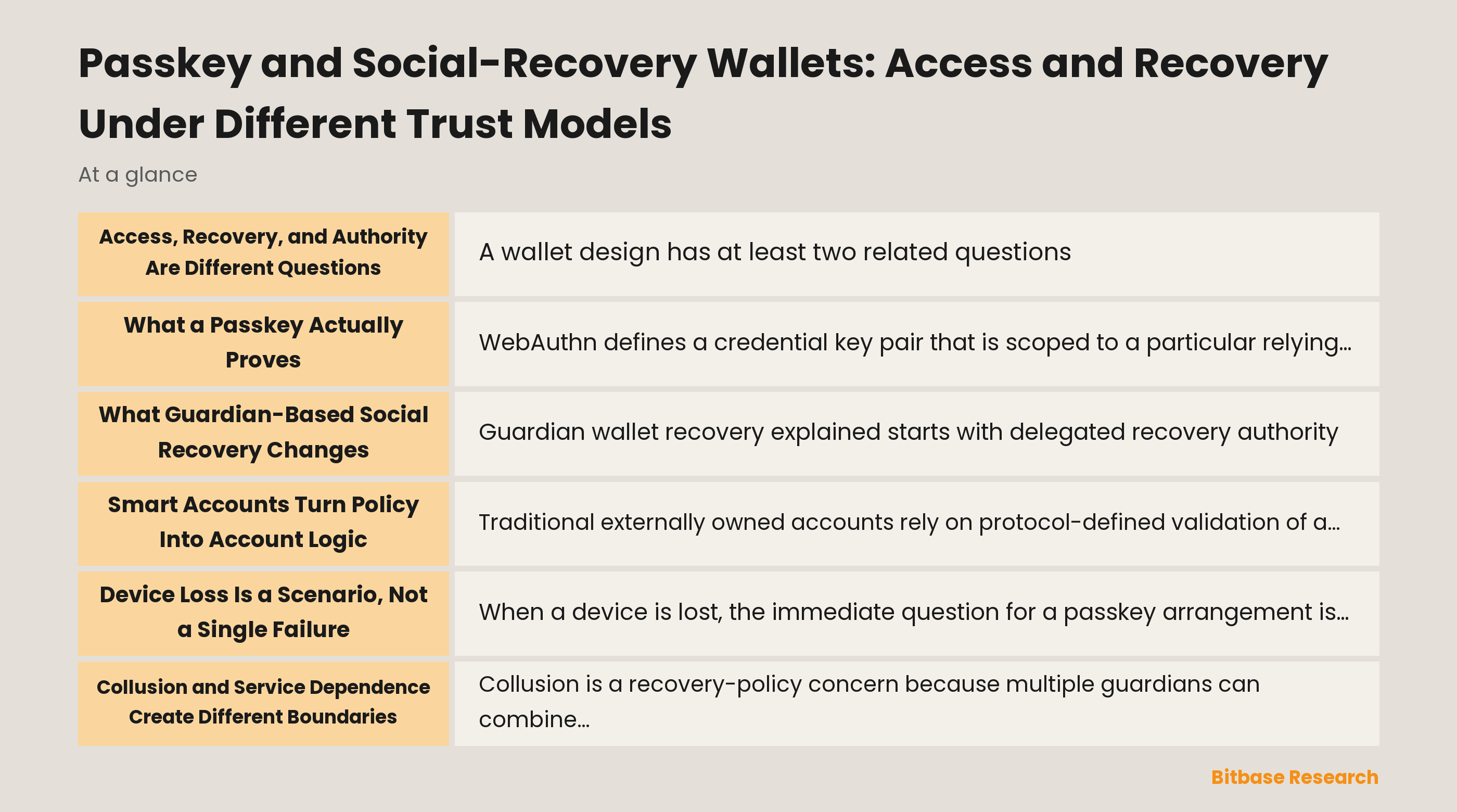 Passkey and social-recovery wallet access and recovery model