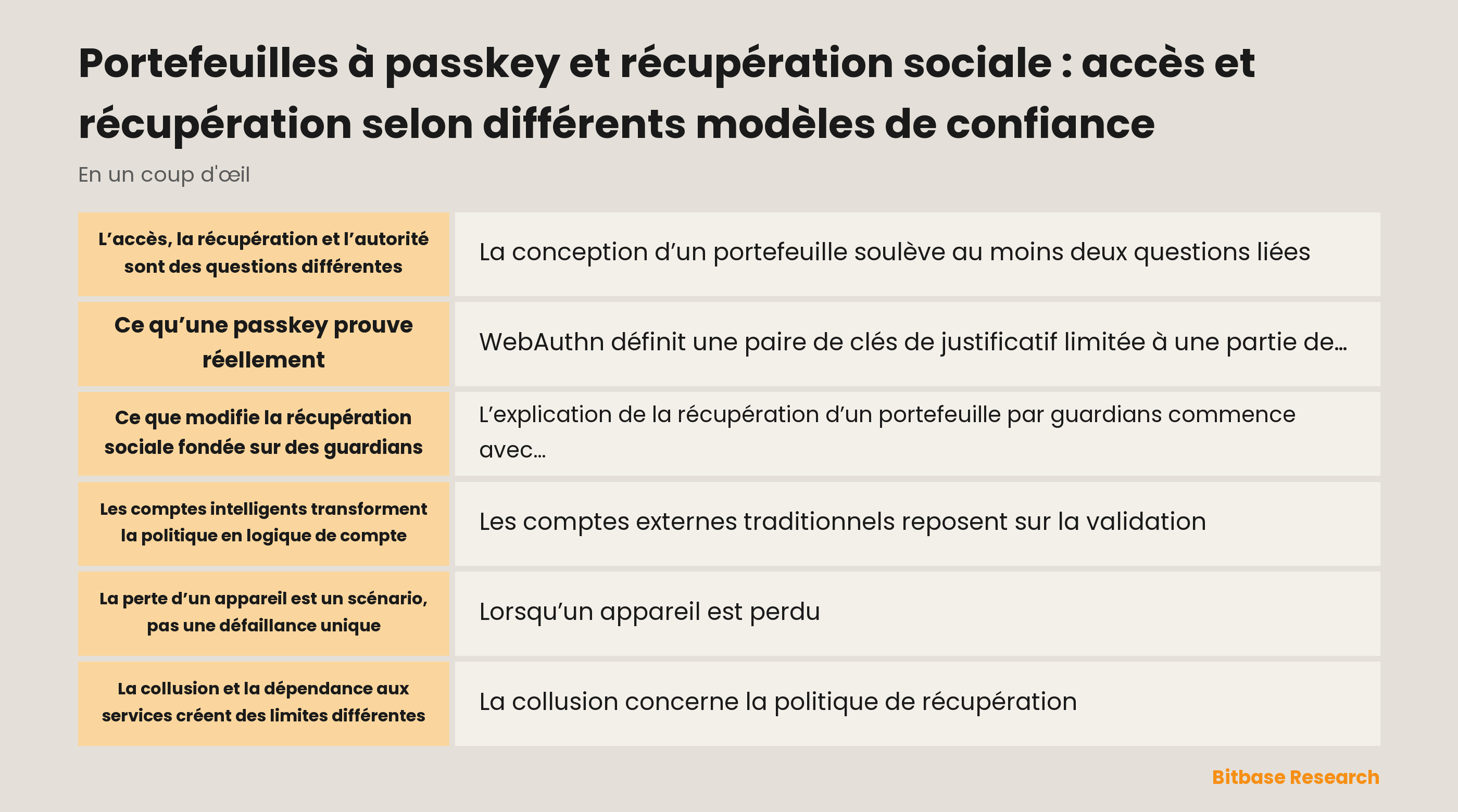Modèle d’accès et de récupération d’un portefeuille à passkey et récupération sociale