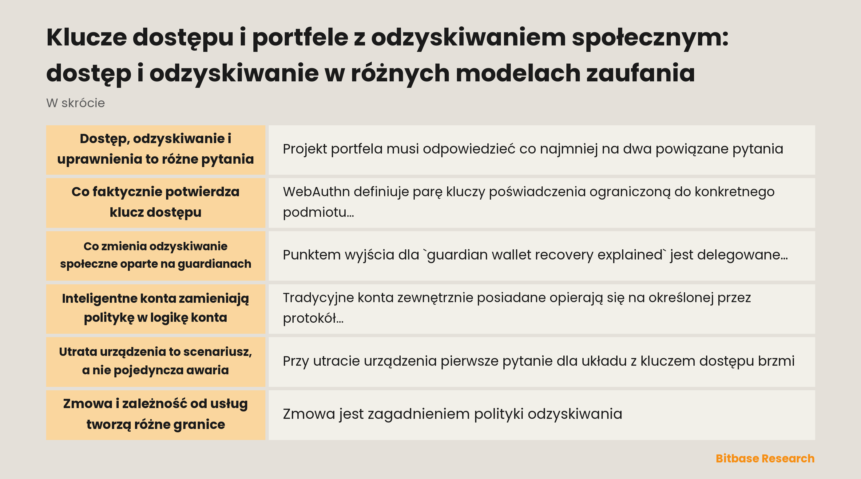Model dostępu i odzyskiwania dla kluczy dostępu i odzyskiwania społecznego