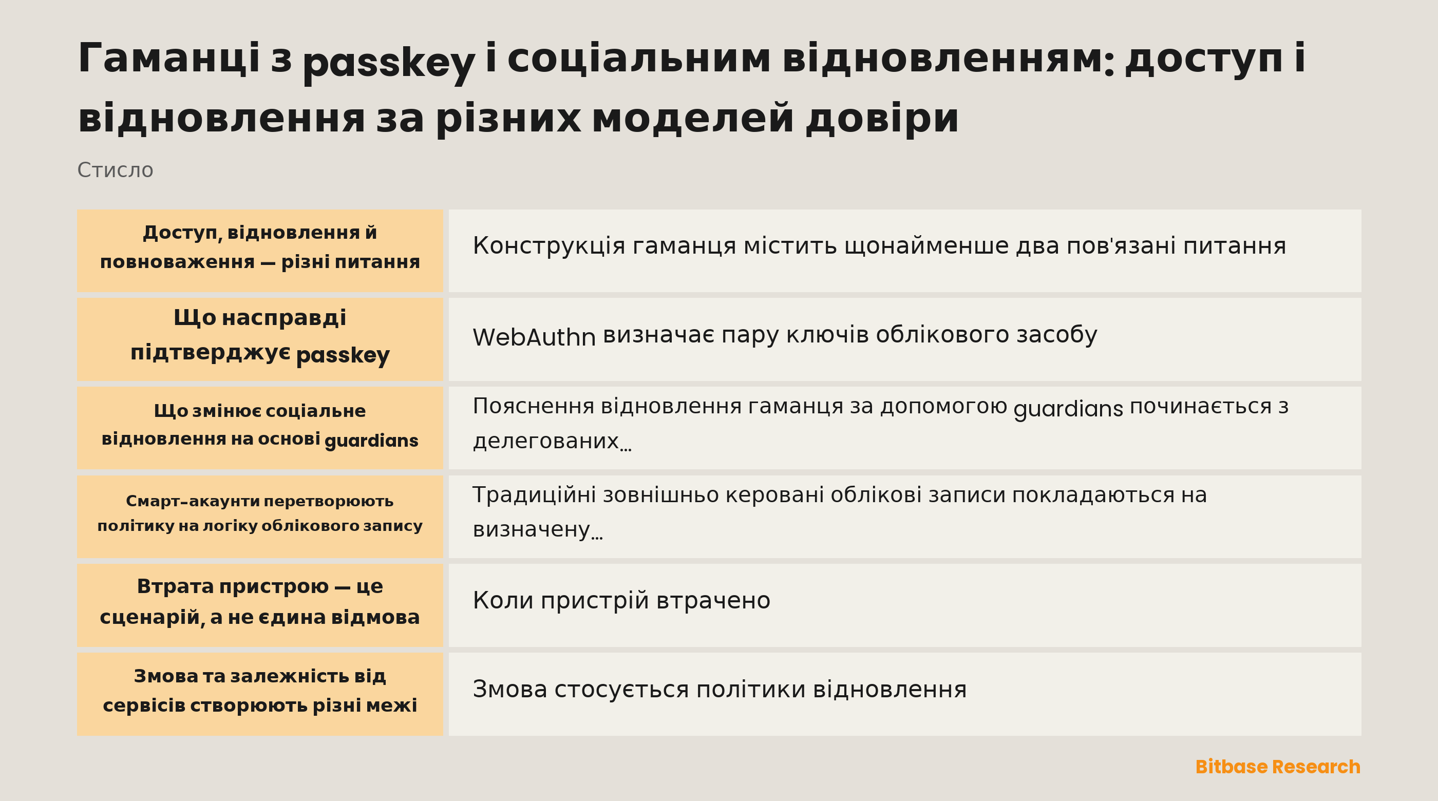 Модель доступу та відновлення гаманця з passkey і соціальним відновленням