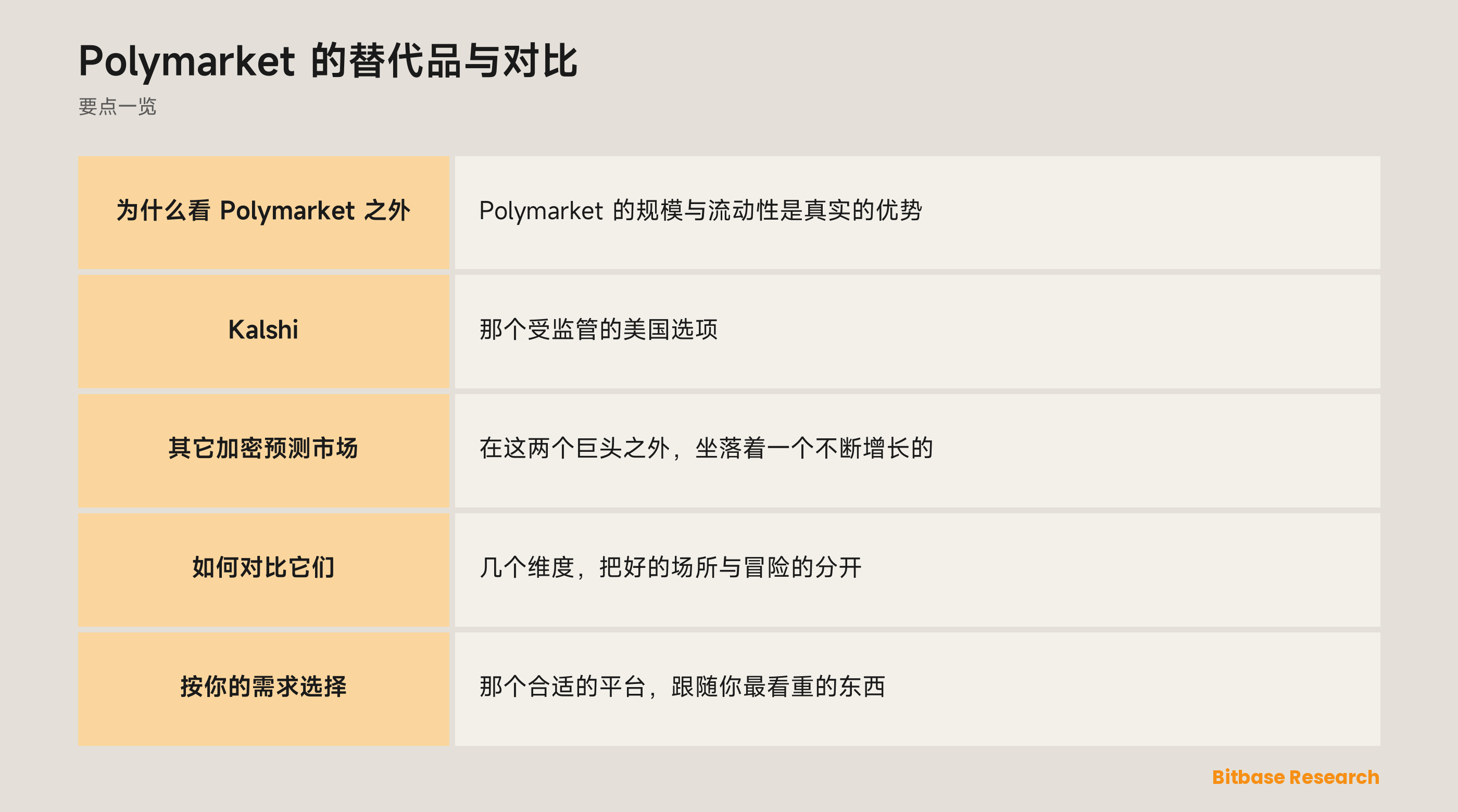 Polymarket 的替代品与对比: 要点一览图